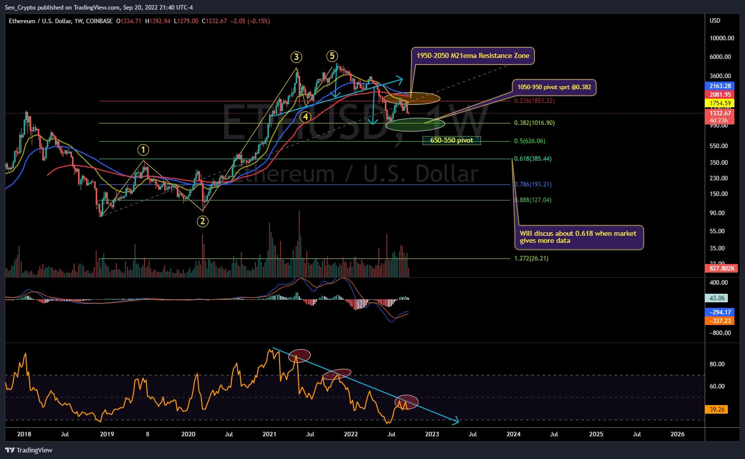 COINBASE:ETHUSD Chart Image by Sen_Crypto