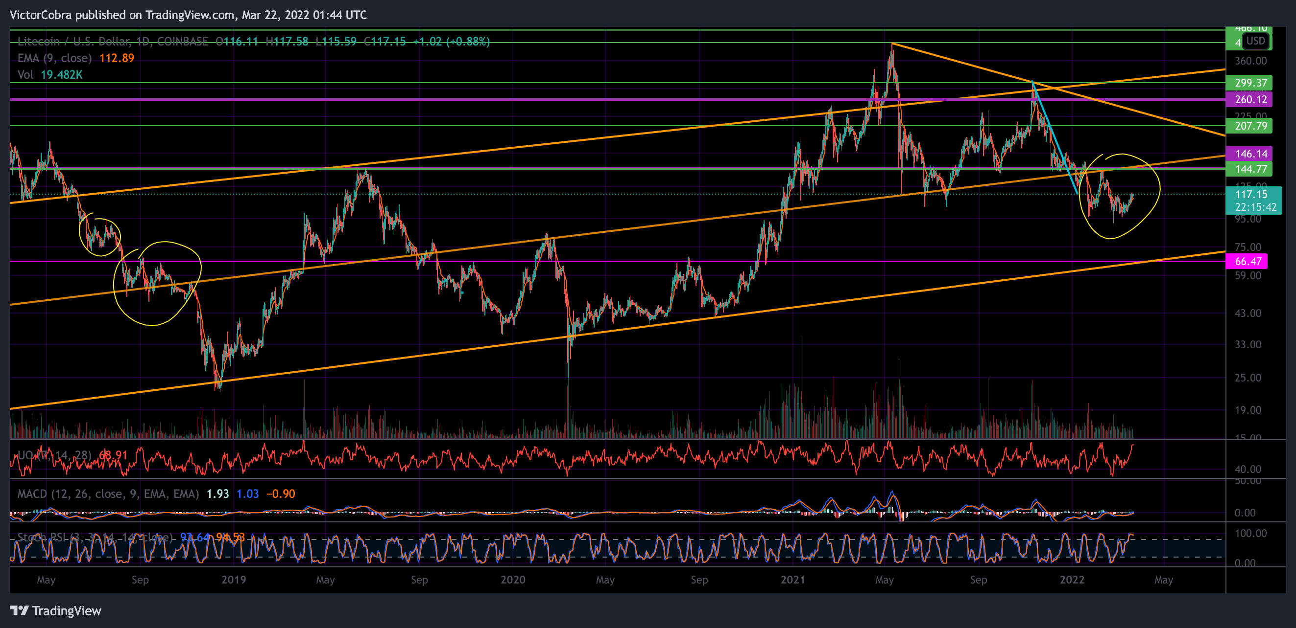 COINBASE:LTCUSD Chart Image by VictorCobra