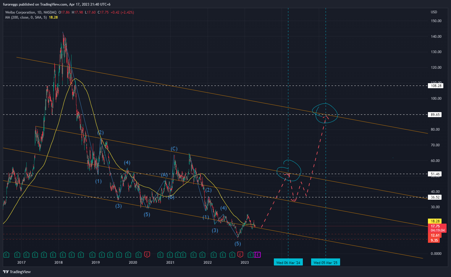 NASDAQ:WB Chart Image by furoreggs