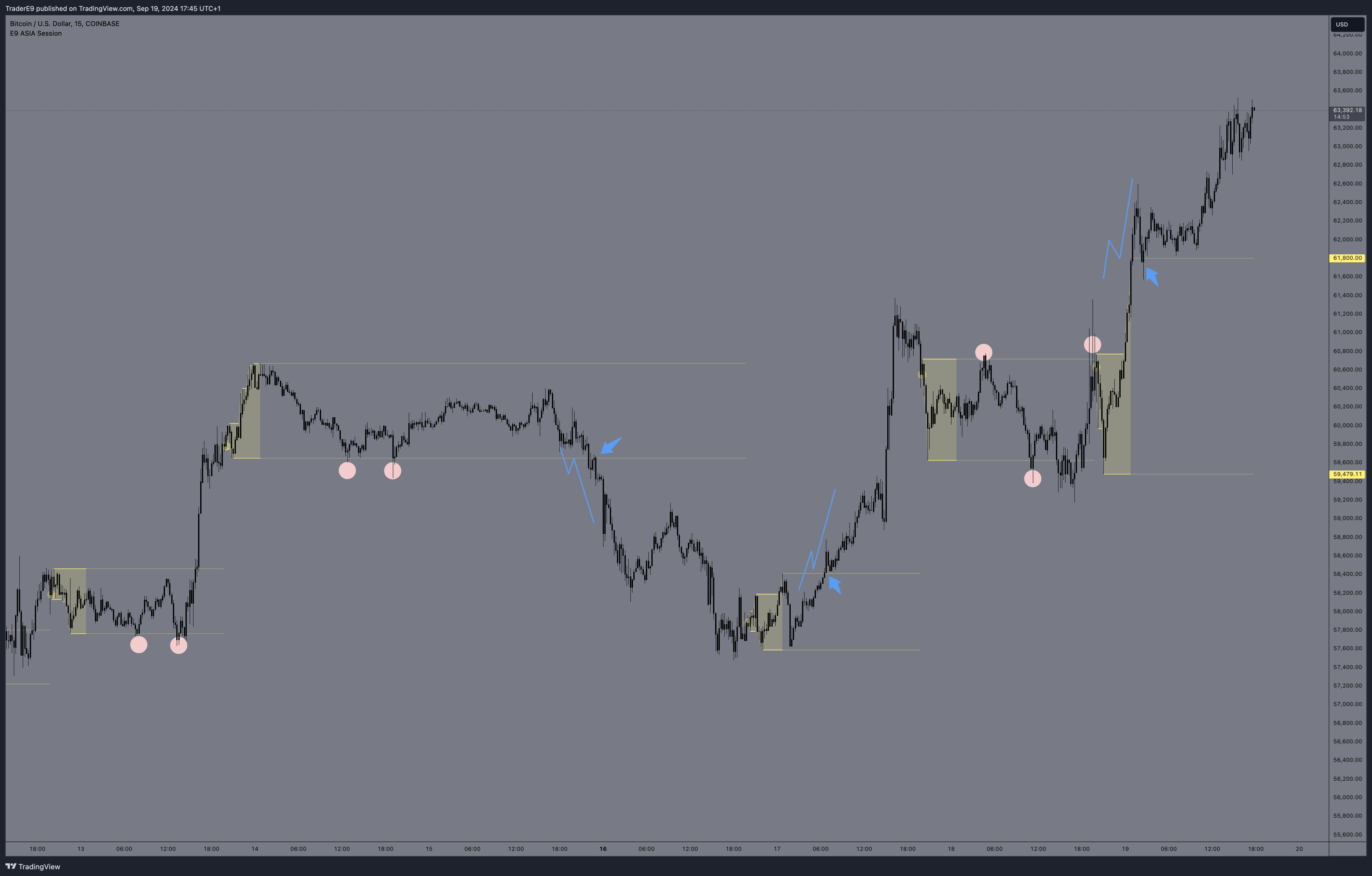 COINBASE:BTCUSD Chart Image by E9XBT