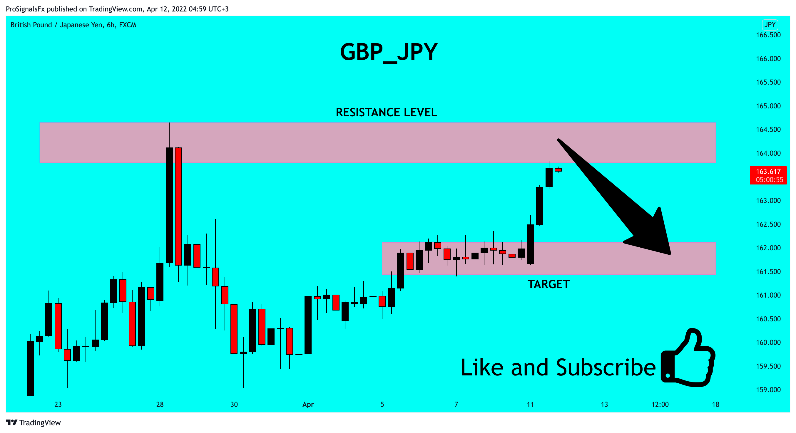 FX:GBPJPY Chart Image by ProSignalsFx