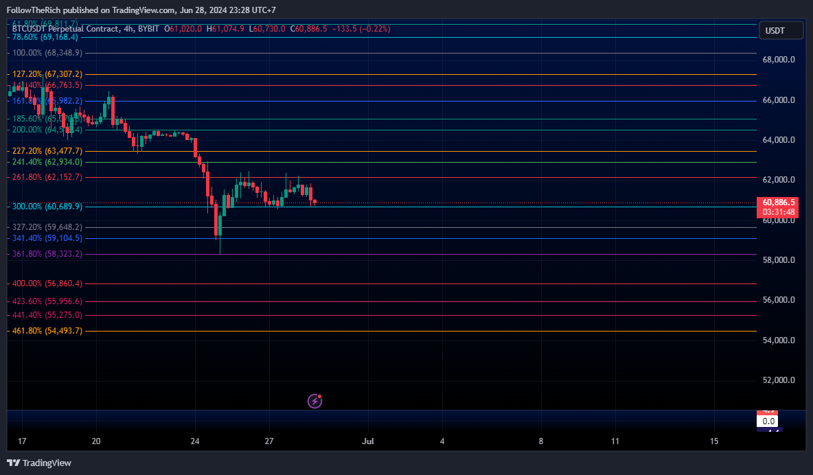 BYBIT:BTCUSDT.P Chart Image by FollowTheRich