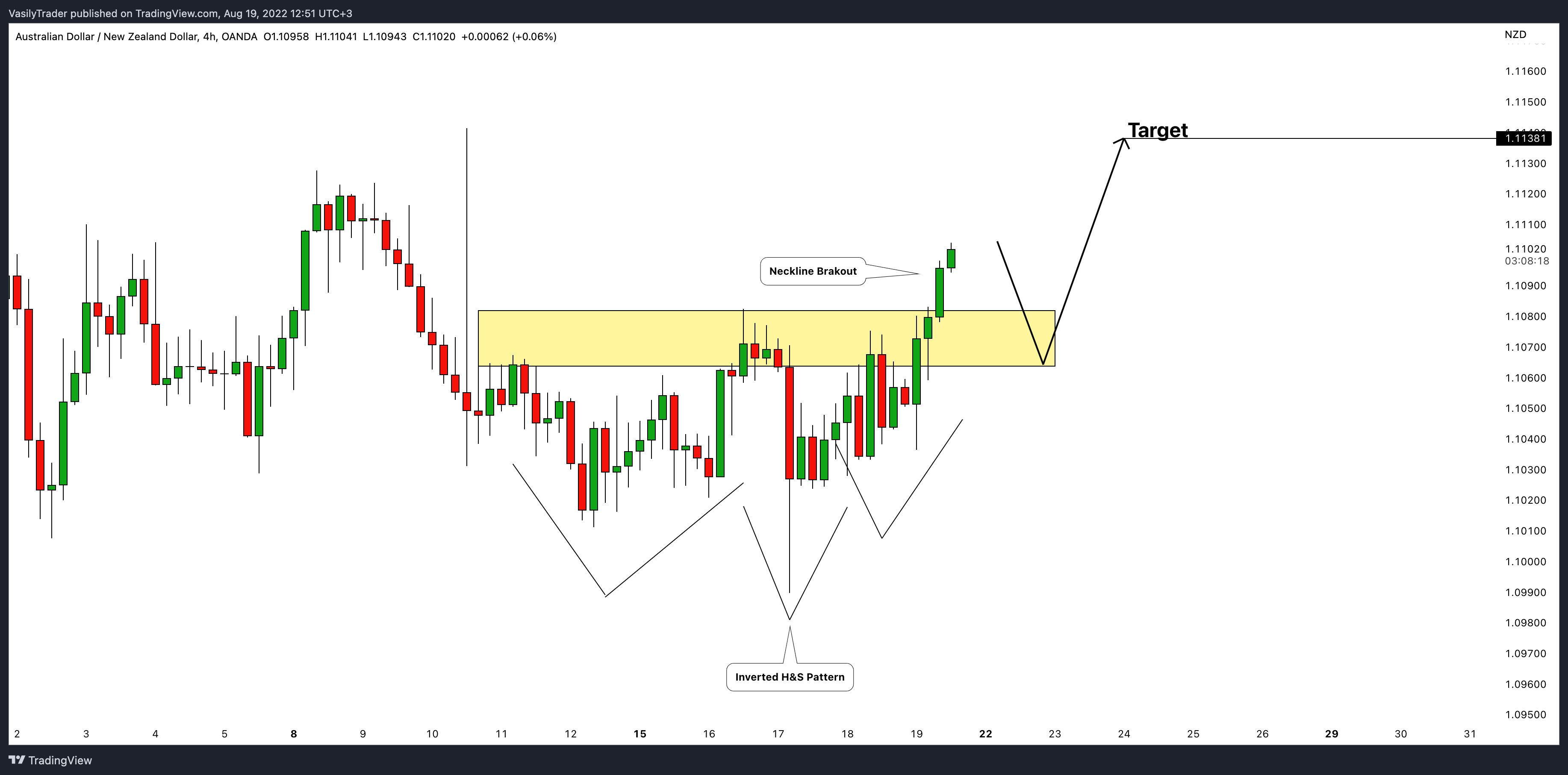 OANDA:AUDNZD Chart Image by VasilyTrader