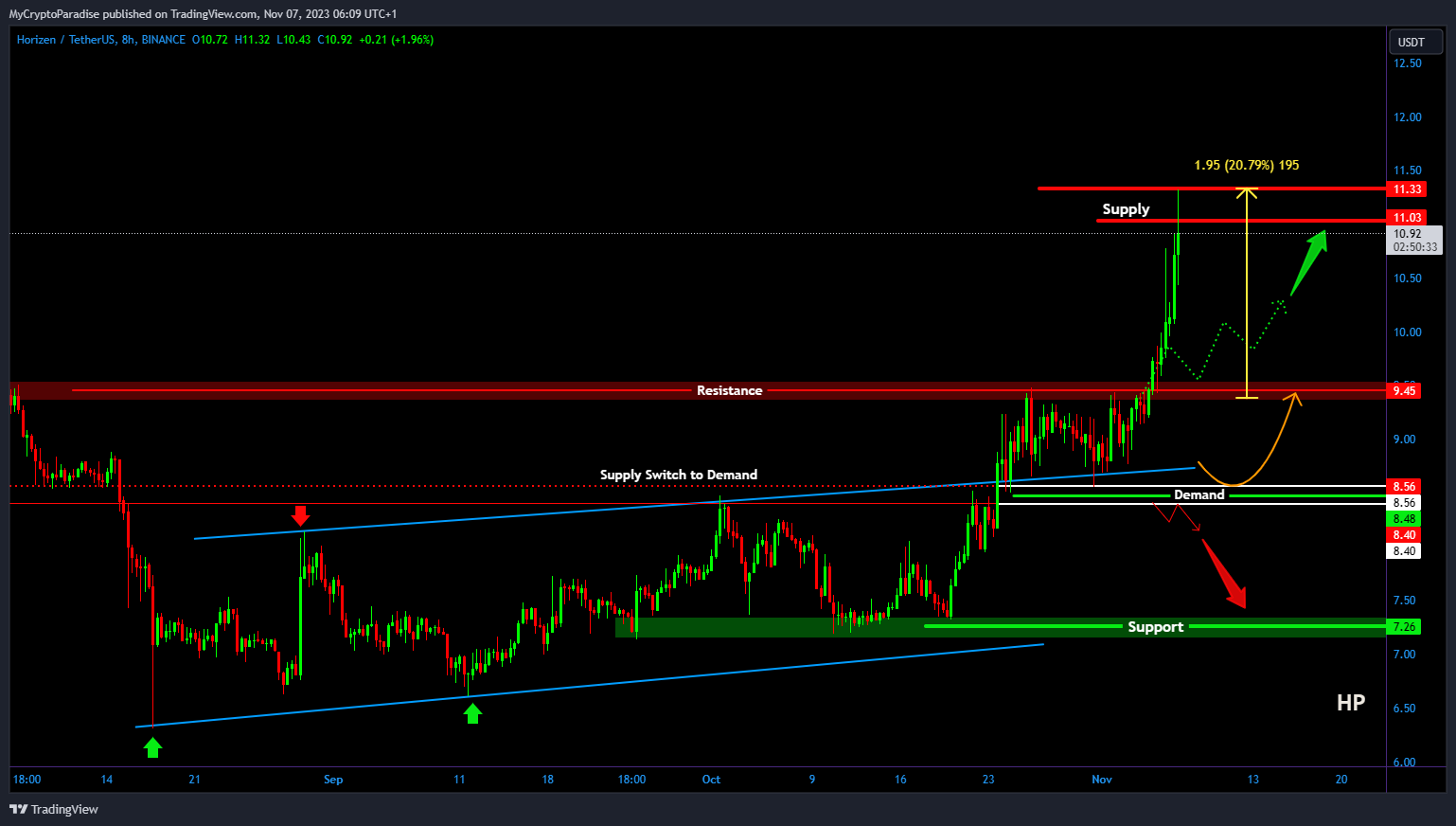BINANCE:ZENUSDT Chart Image by MyCryptoParadise