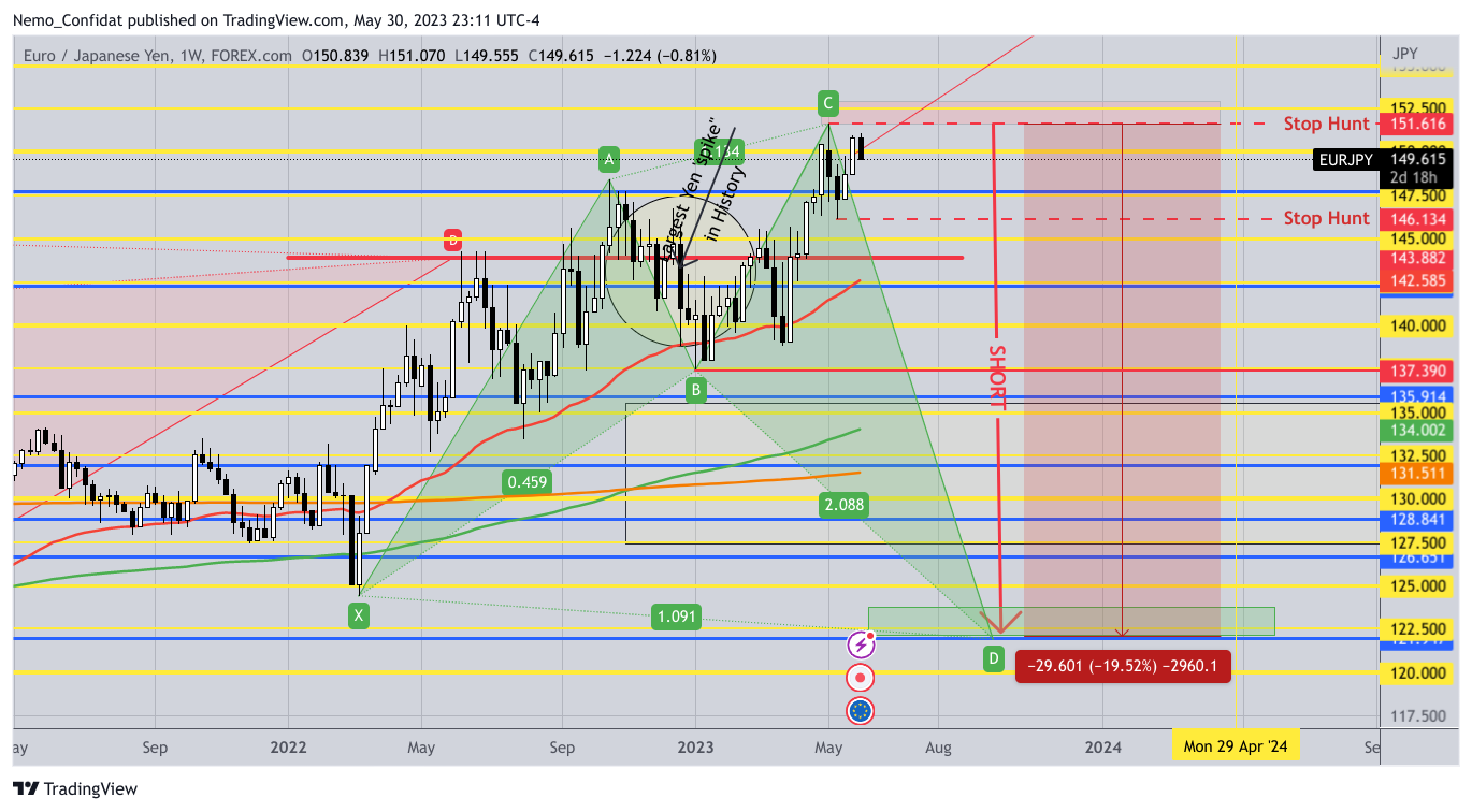 FOREXCOM:EURJPY Chart Image by Nemo_Confidat