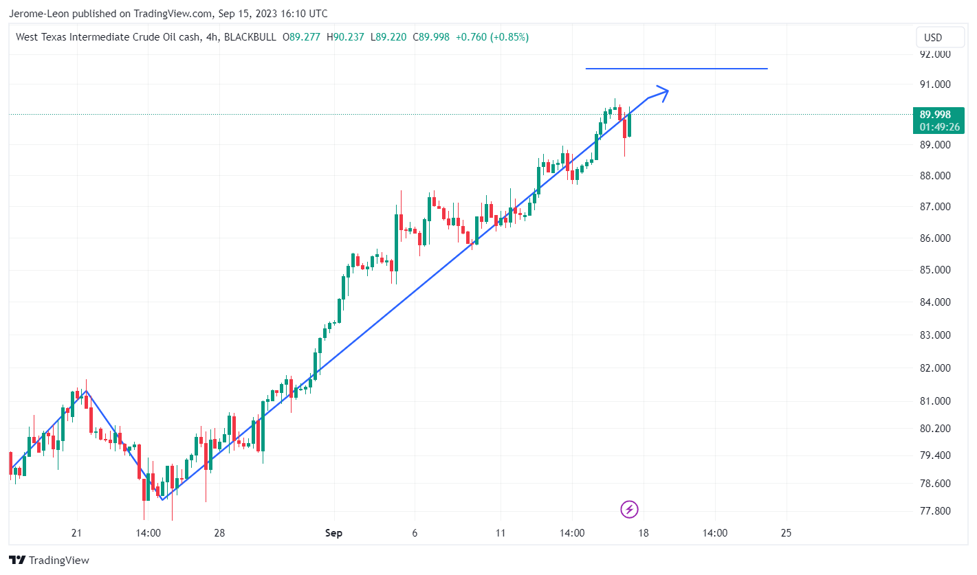 BLACKBULL:WTI Chart Image by Jerome-Leon
