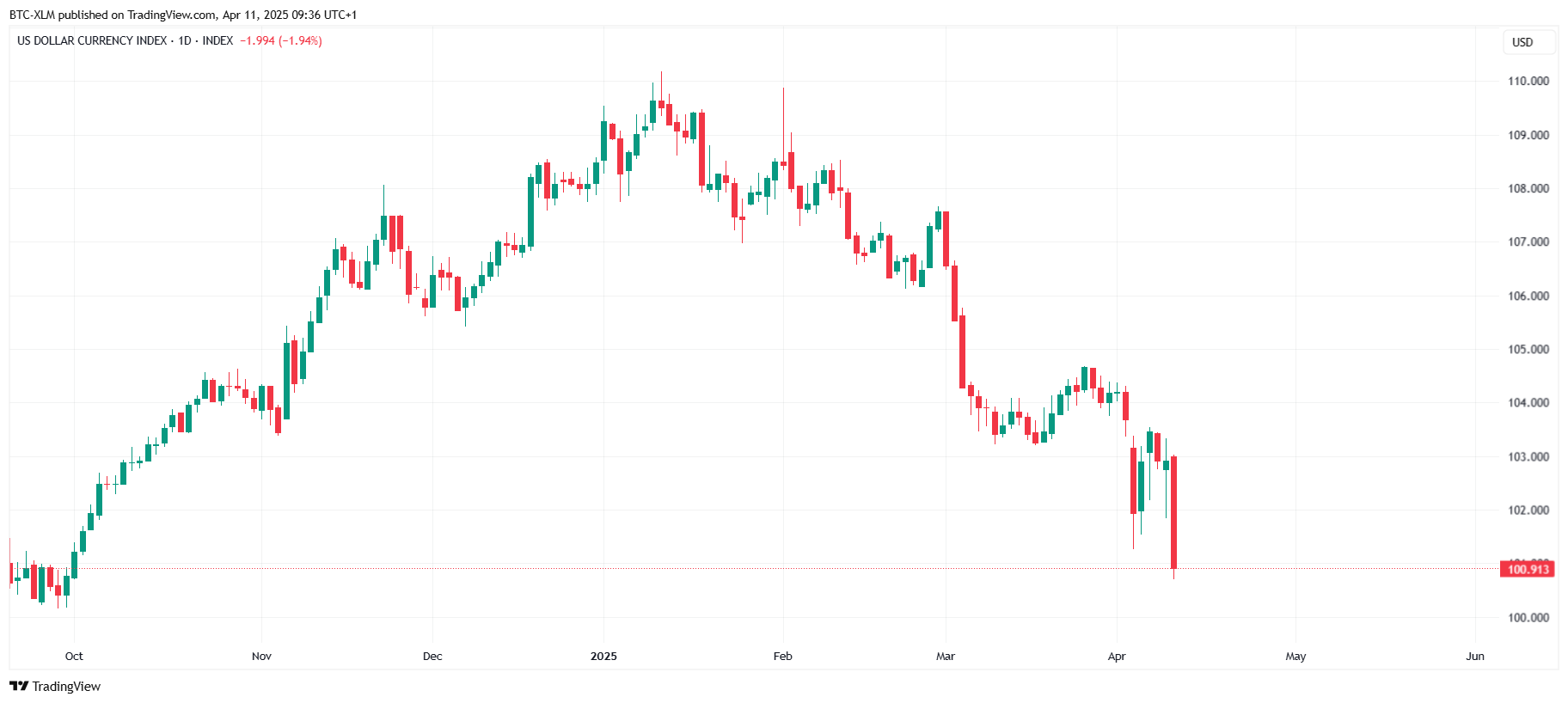 INDEX:DXY Chart Image by BTC-XLM