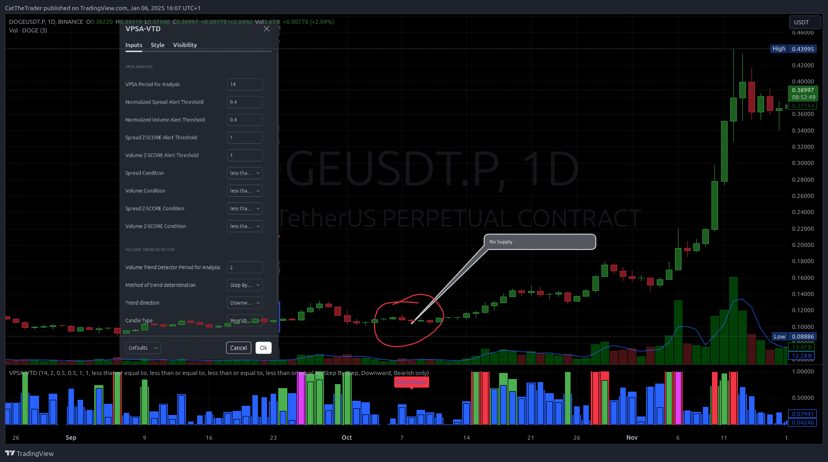 BINANCE:DOGEUSDT.P Chart Image by CatTheTrader