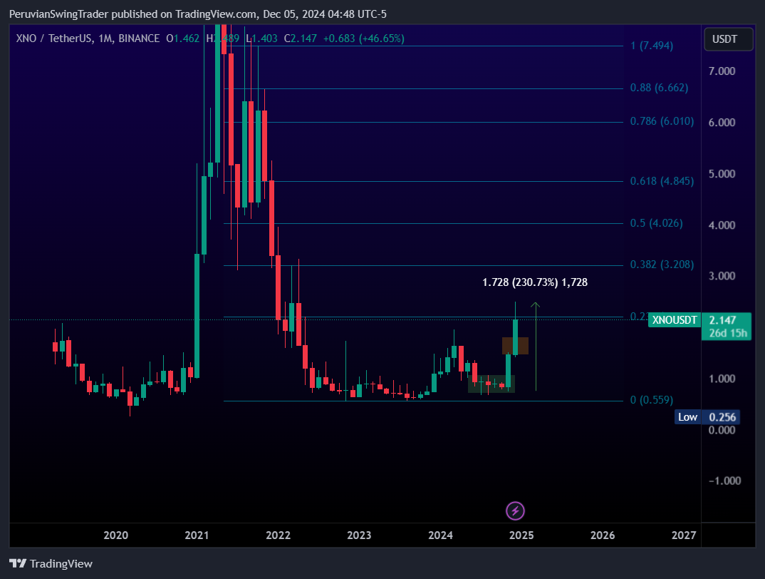 BINANCE:XNOUSDT Chart Image by PeruvianSwingTrader