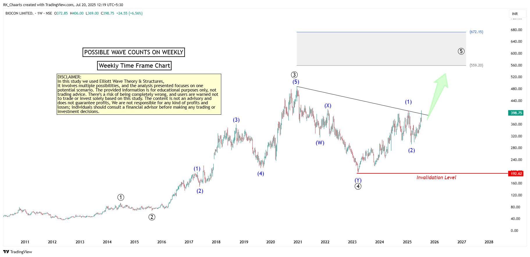 NSE:BIOCON Chart Image by RK_Chaarts