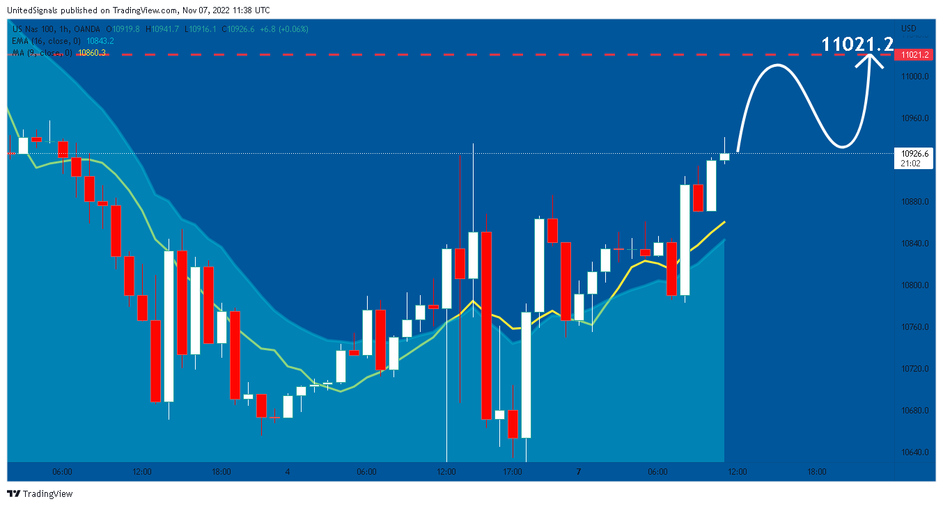 OANDA:NAS100USD Chart Image by UnitedSignals