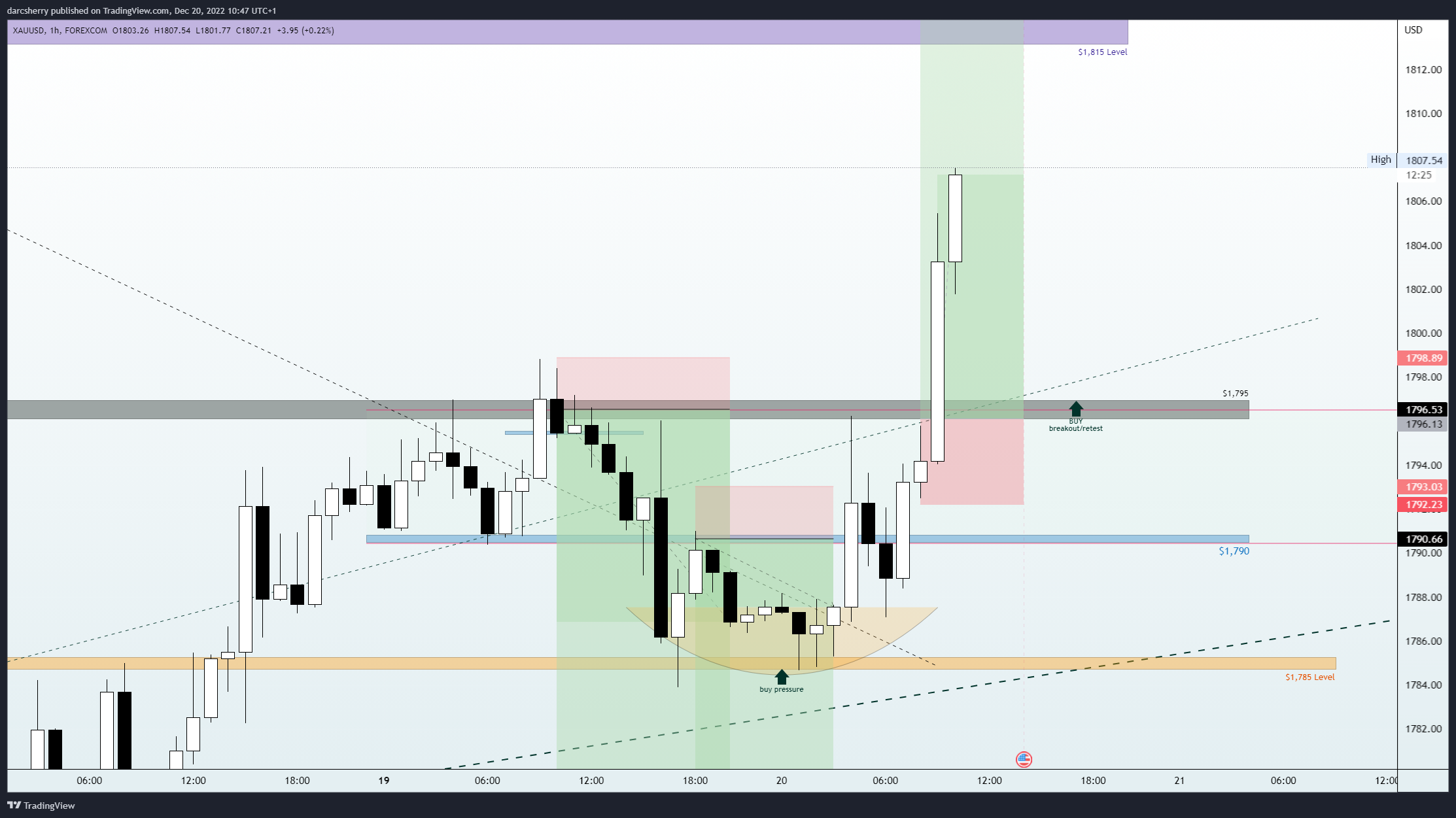 FOREXCOM:XAUUSD Chart Image by darcsherry