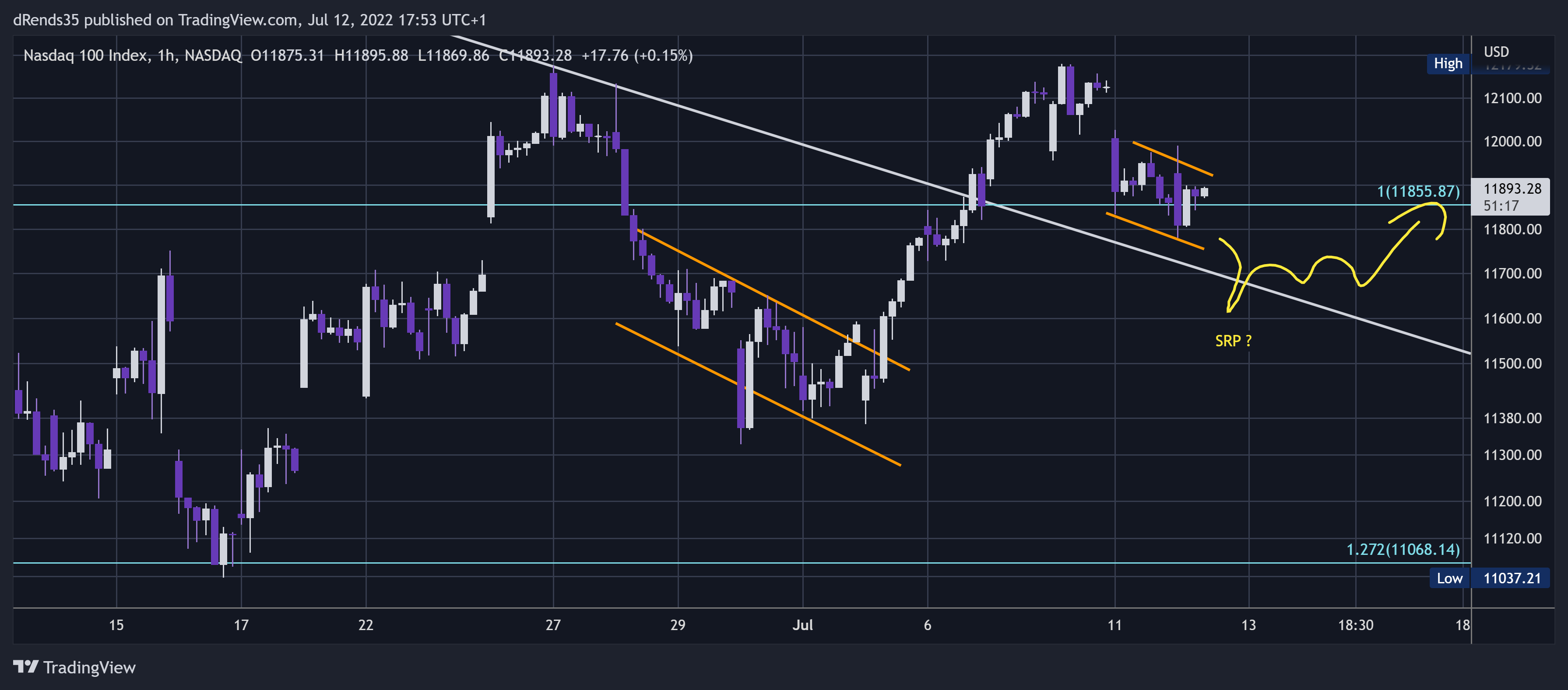 NASDAQ:NDX Chart Image by dRends35