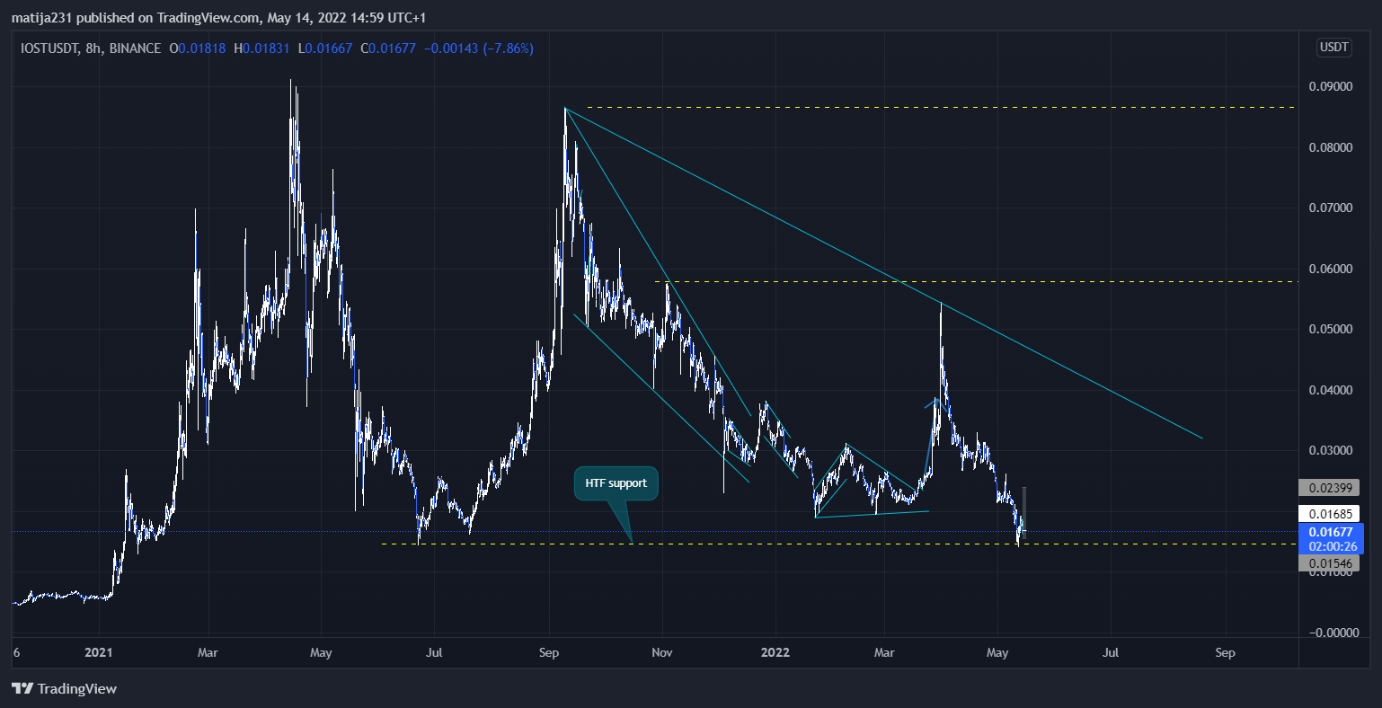 BINANCE:IOSTUSDT Chart Image by MKtrejding