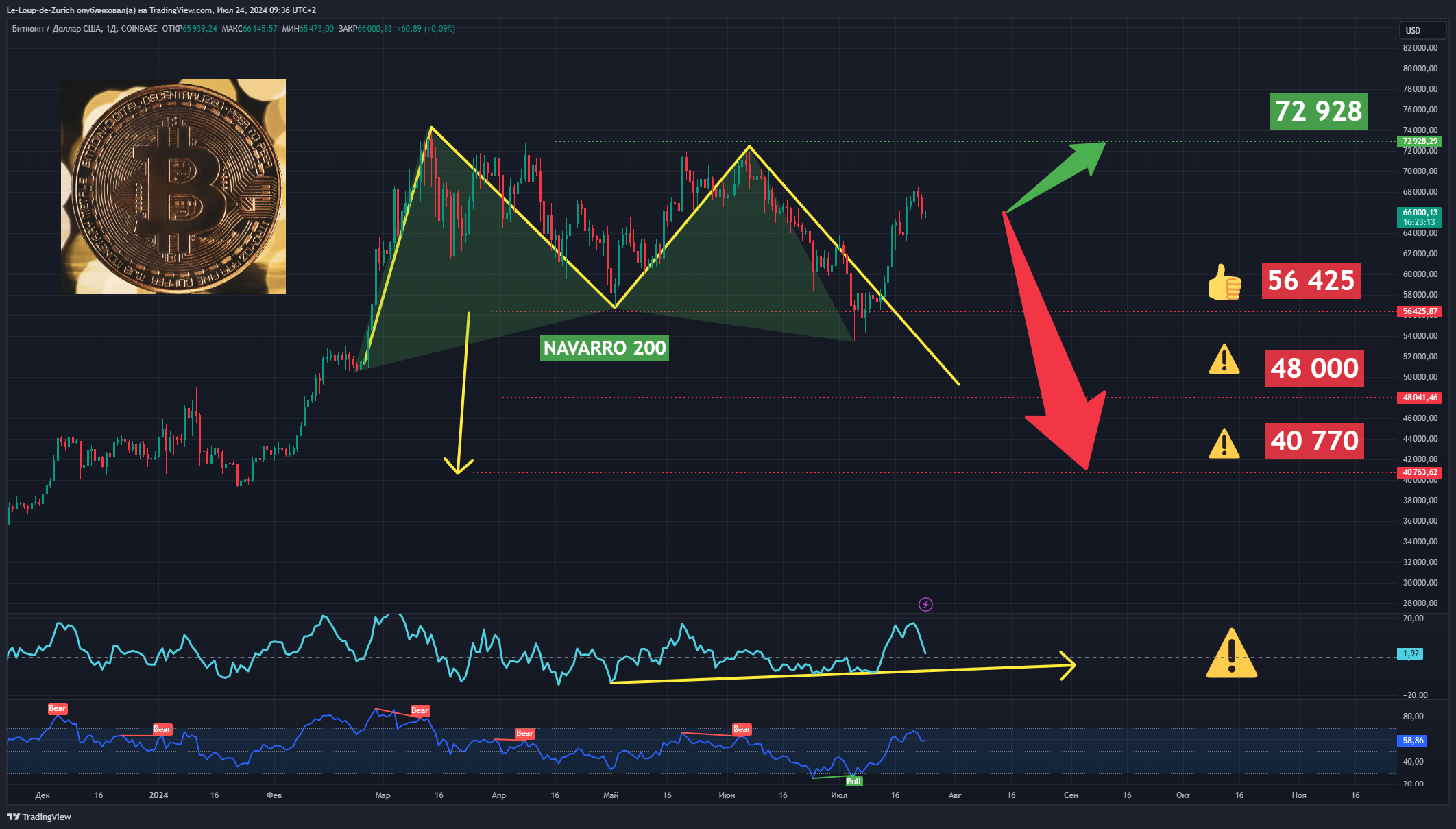COINBASE:BTCUSD Chart Image by Le-Loup-de-Zurich