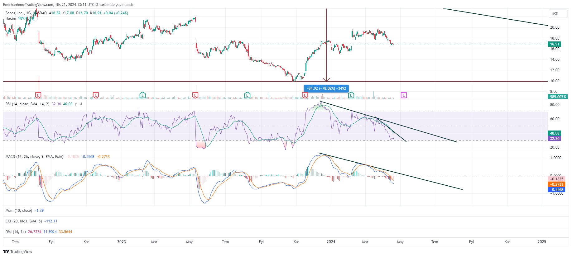 BATS:SONO Chart Image by Emirhanhmc