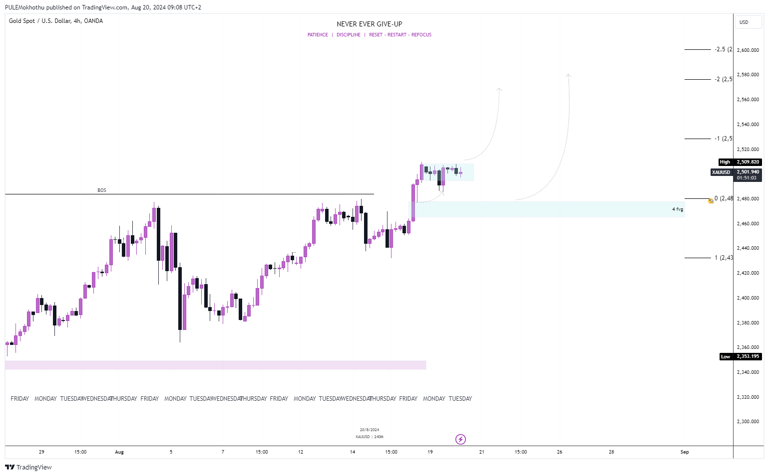 OANDA:XAUUSD Chart Image by PULEMokhothu