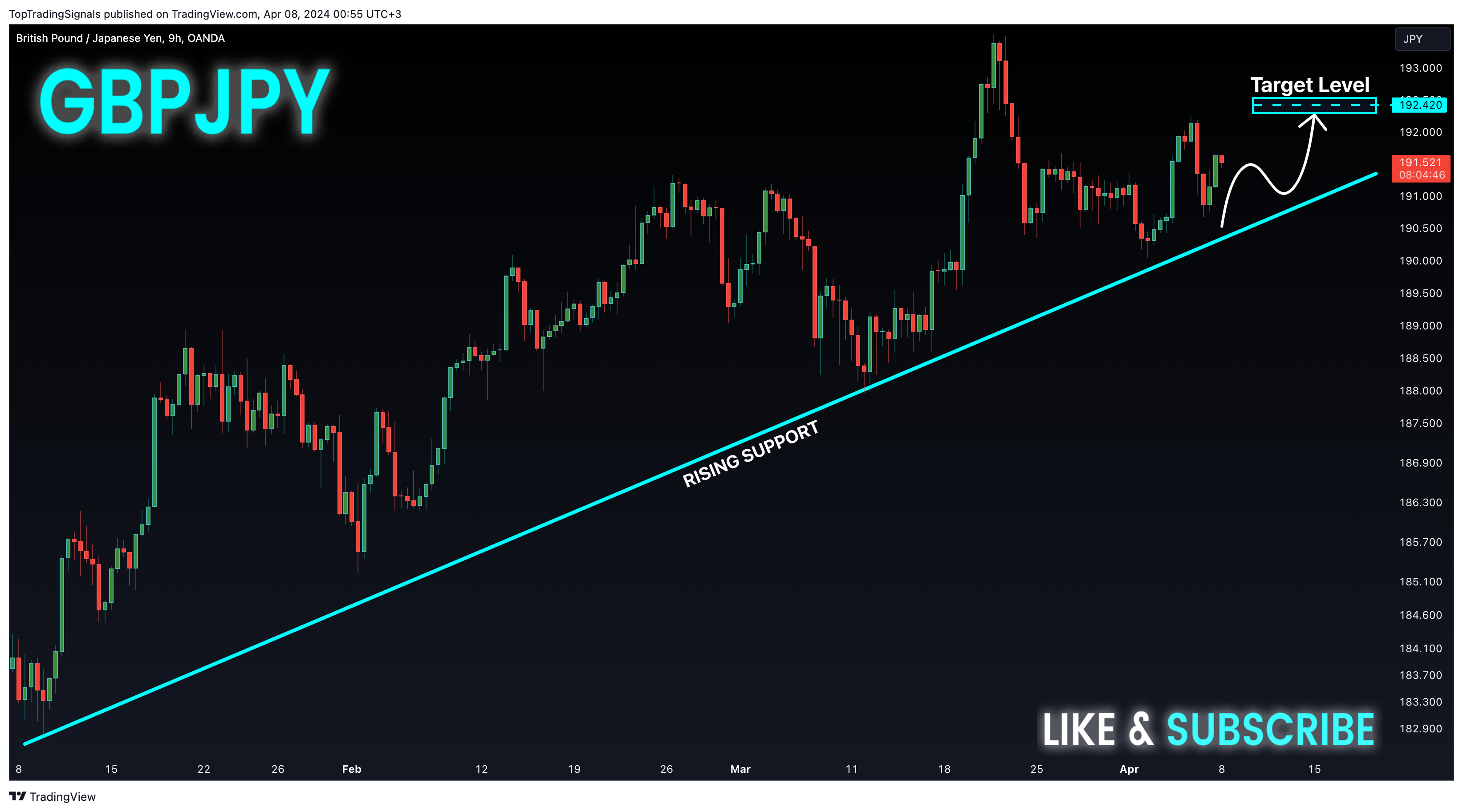 OANDA:GBPJPY Chart Image by TopTradingSignals