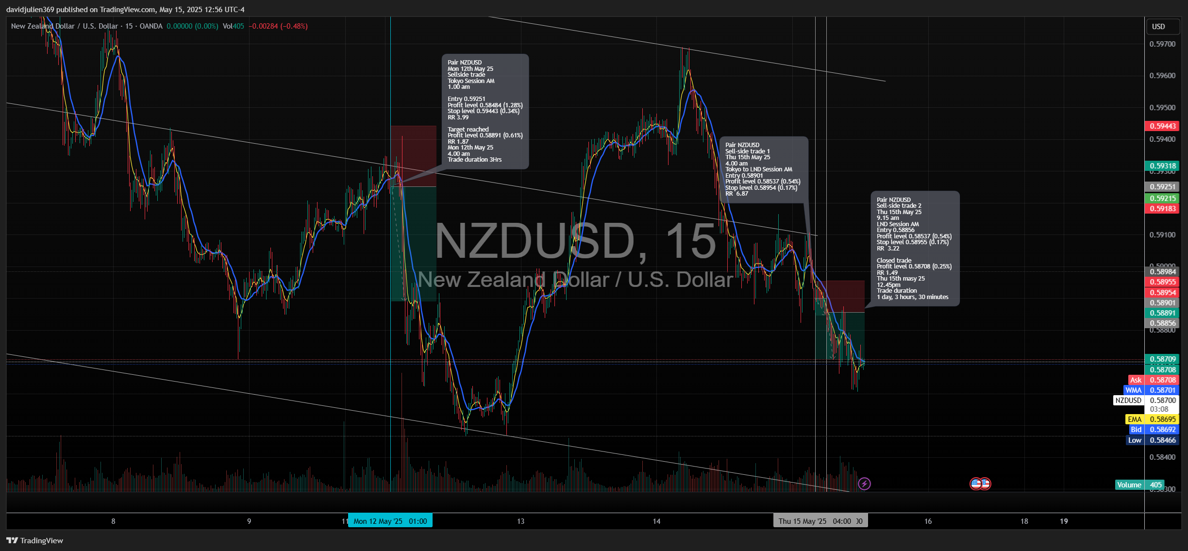 OANDA:NZDUSD Chart Image by davidjulien369