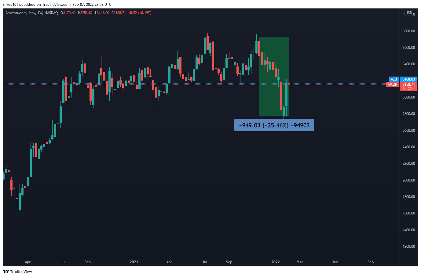 NASDAQ:AMZN Chart Image by RogueEconomics
