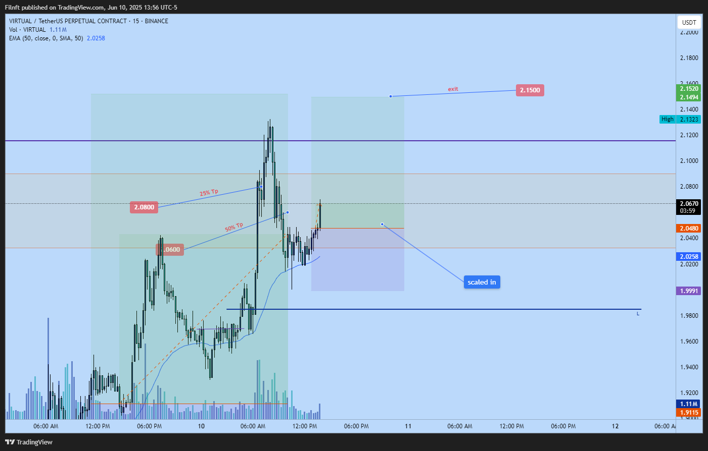 BINANCE:VIRTUALUSDT.P Chart Image by Filnft