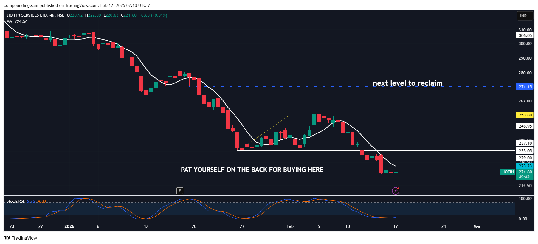 NSE:JIOFIN Chart Image by CompoundingGain