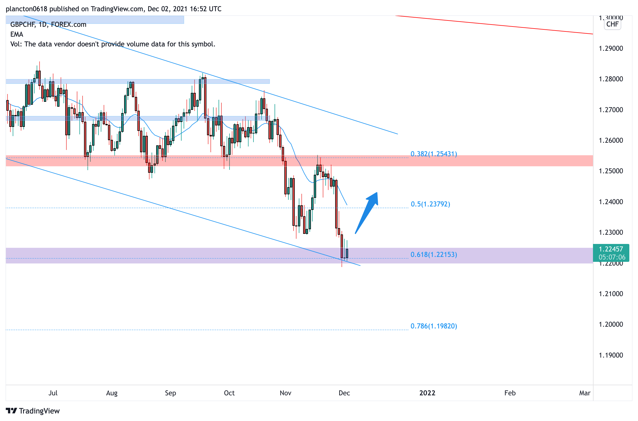 FOREXCOM:GBPCHF Chart Image by InkyGrip