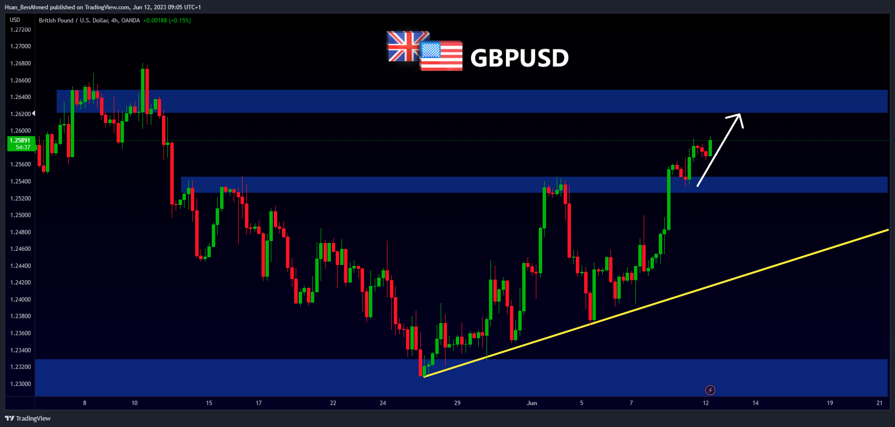OANDA:GBPUSD Chart Image by Hsan_BenAhmed