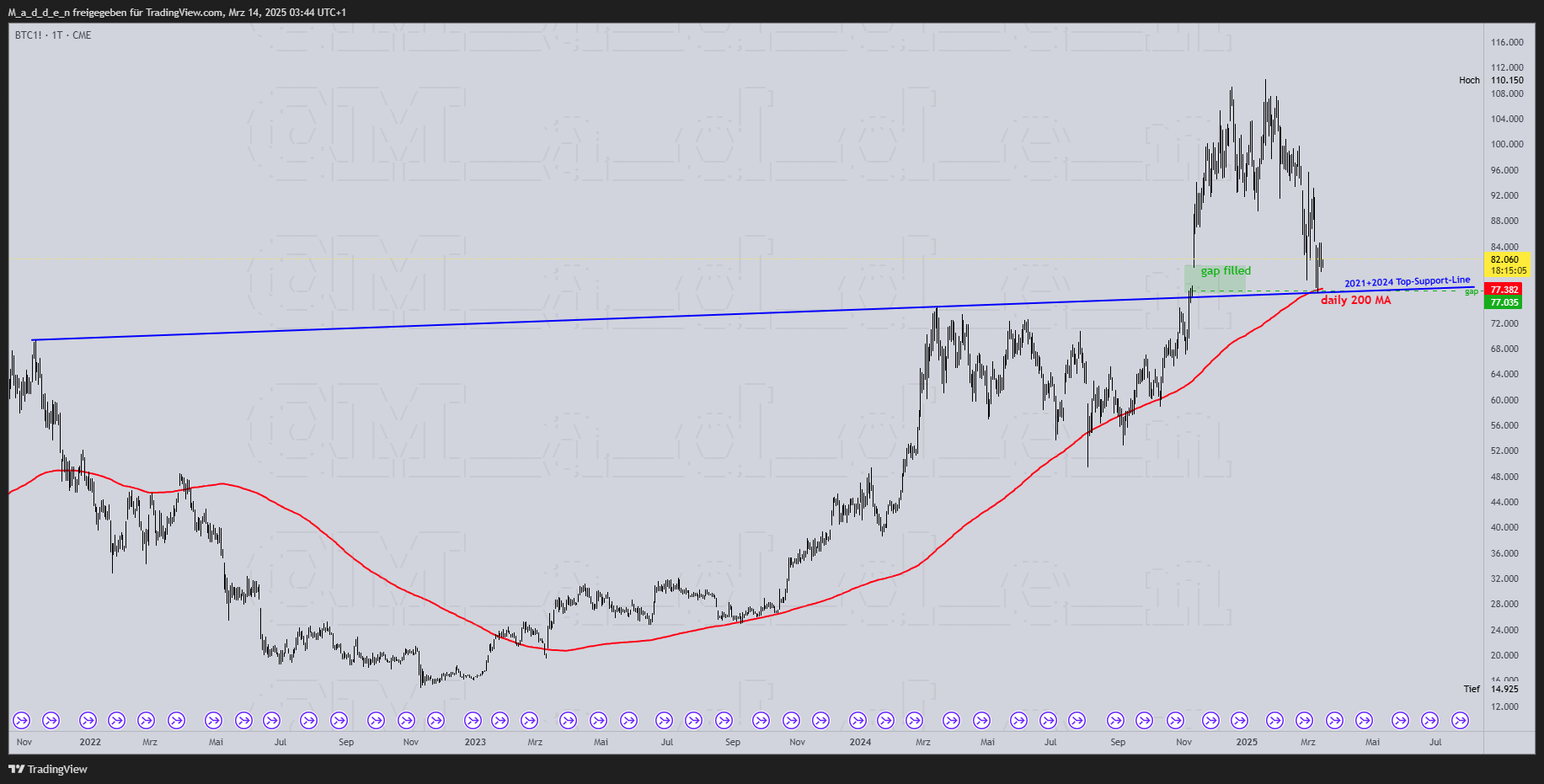 CME:BTC1! Chart Image by M_a_d_d_e_n