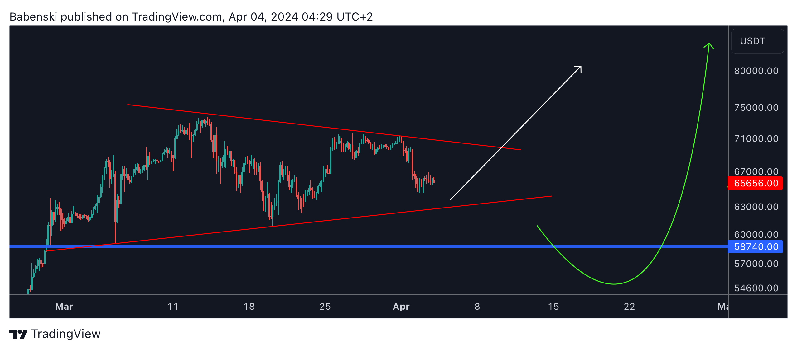 BINANCE:BTCUSDT Chart Image by Babenski