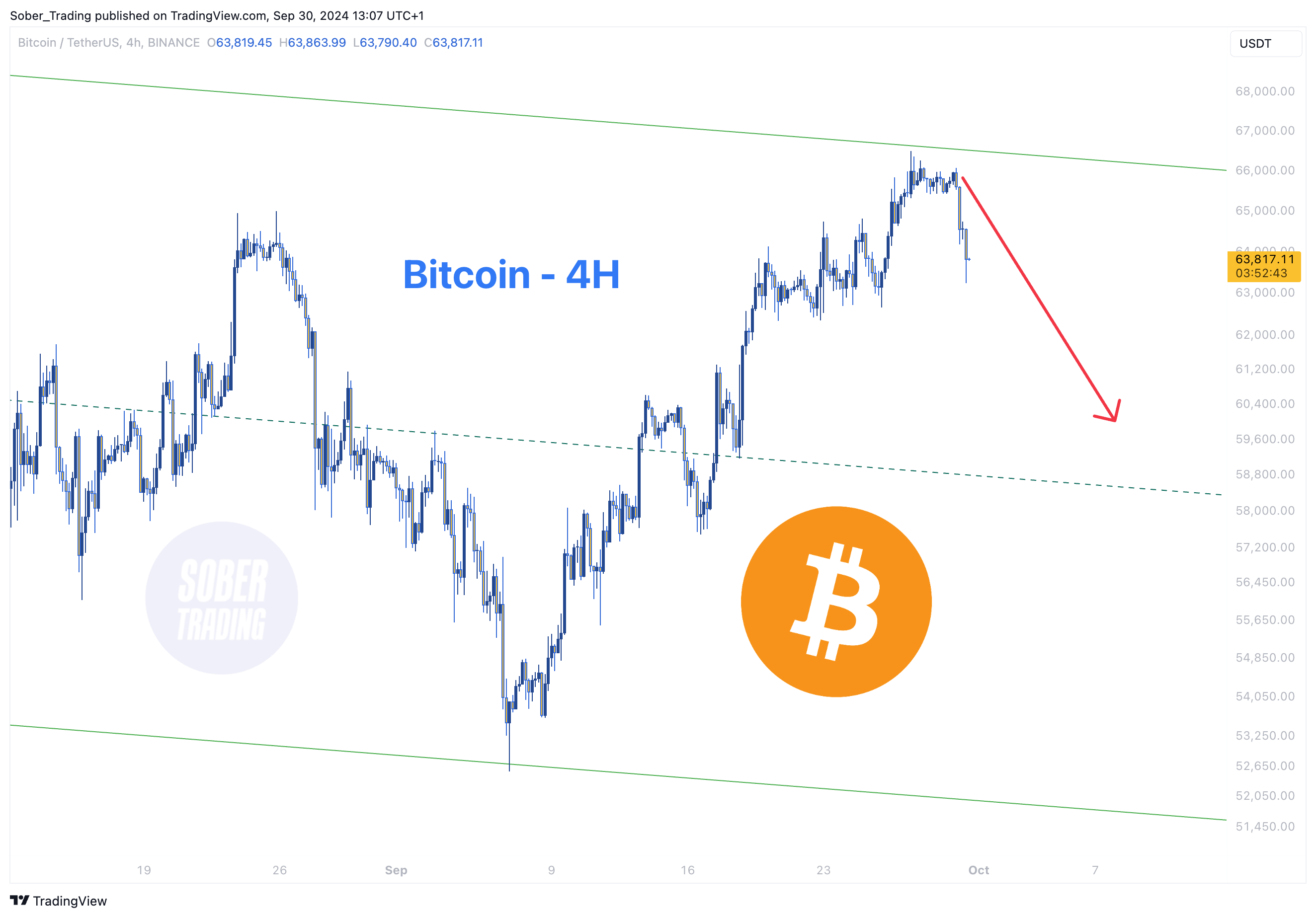 BINANCE:BTCUSDT Chart Image by Sober_Trading