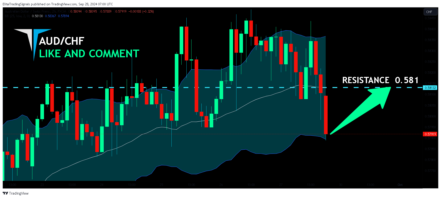 FX:AUDCHF Chart Image by EliteTradingSignals