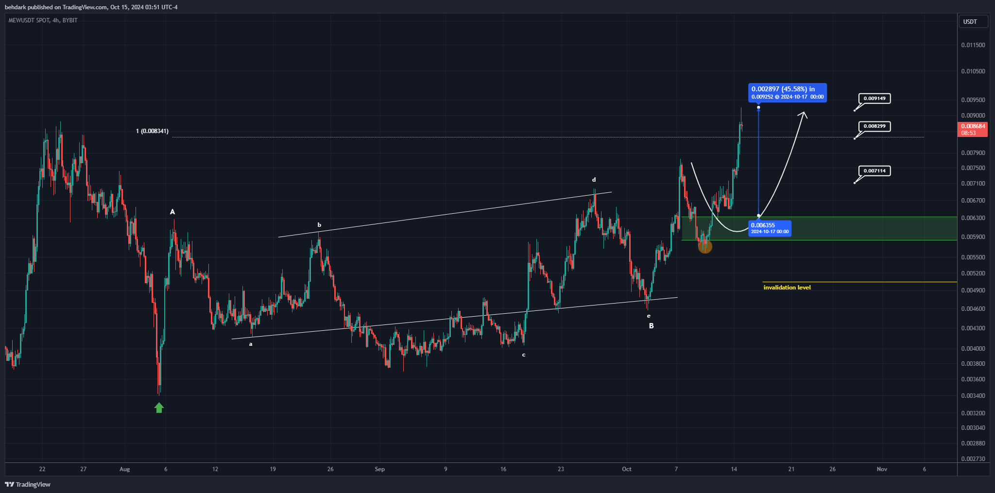 BYBIT:MEWUSDT Chart Image by behdark