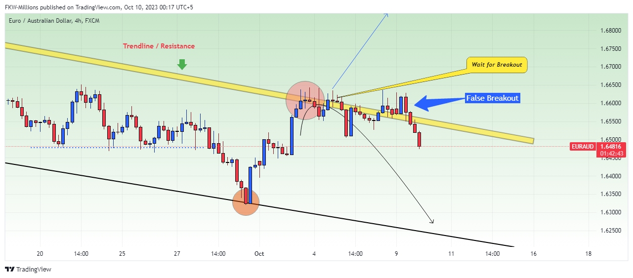 FX:EURAUD Chart Image by FKW-Millions