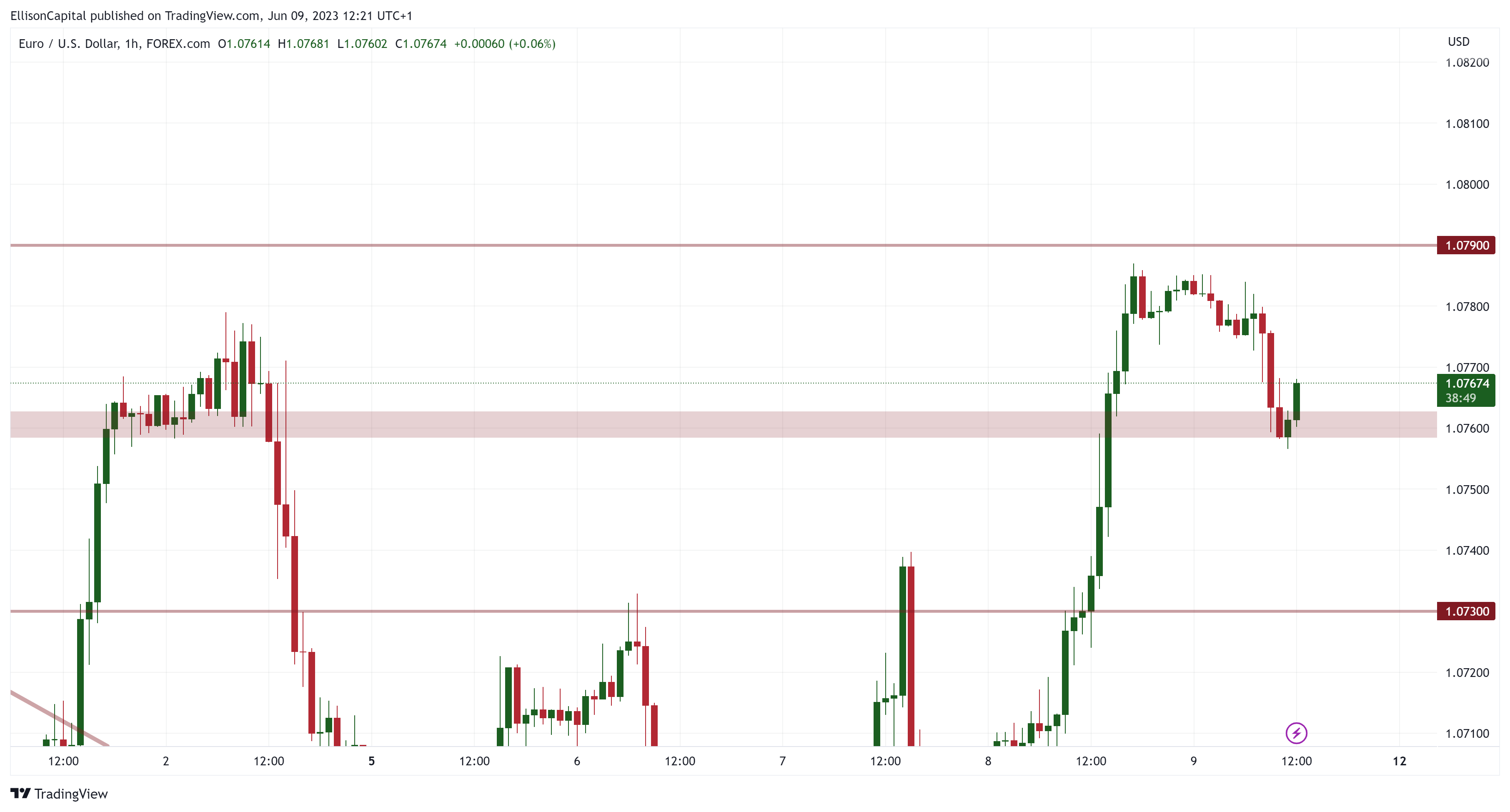 FOREXCOM:EURUSD Chart Image by EllisonCapital
