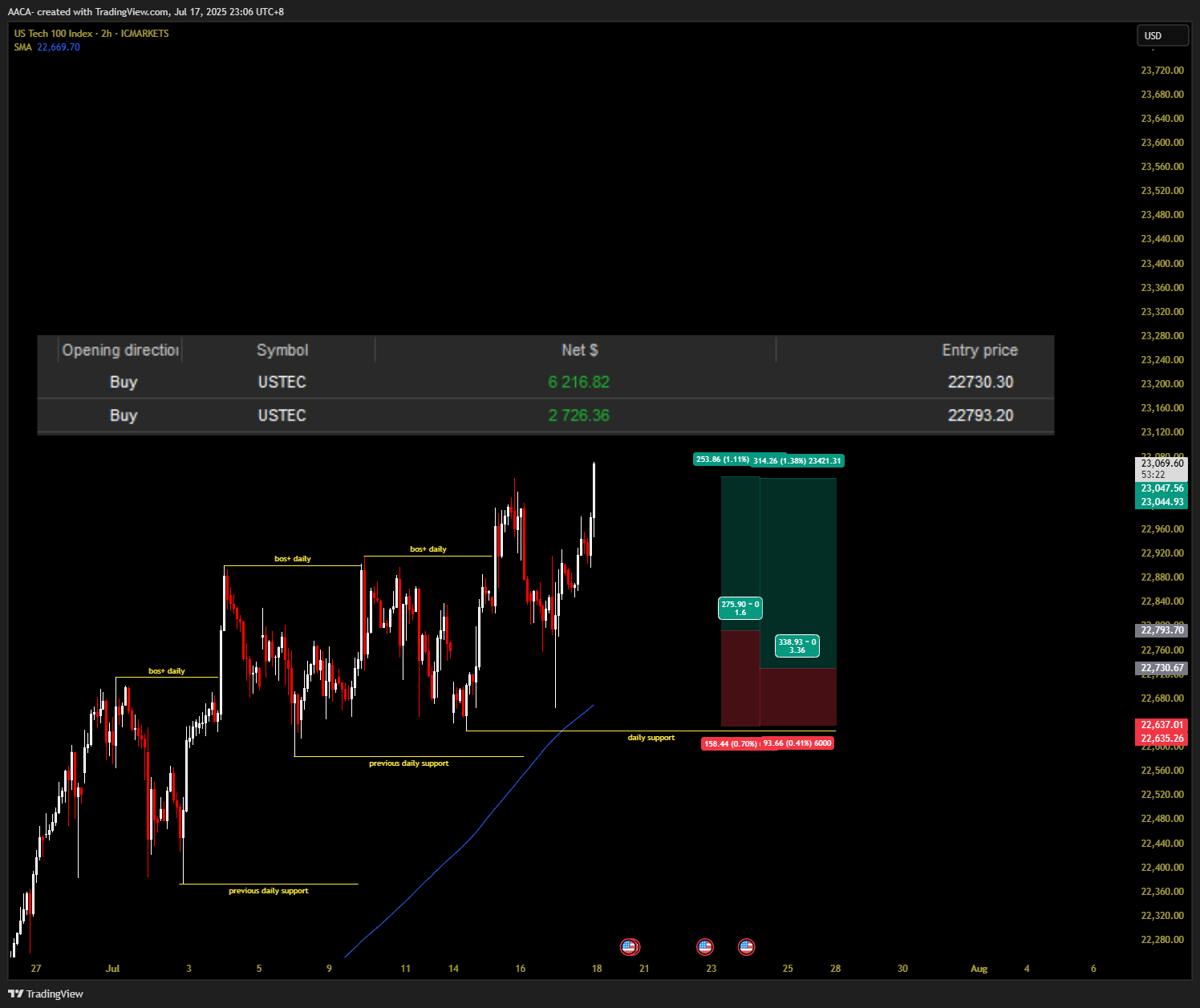 ICMARKETS:USTEC Chart Image by AACA-