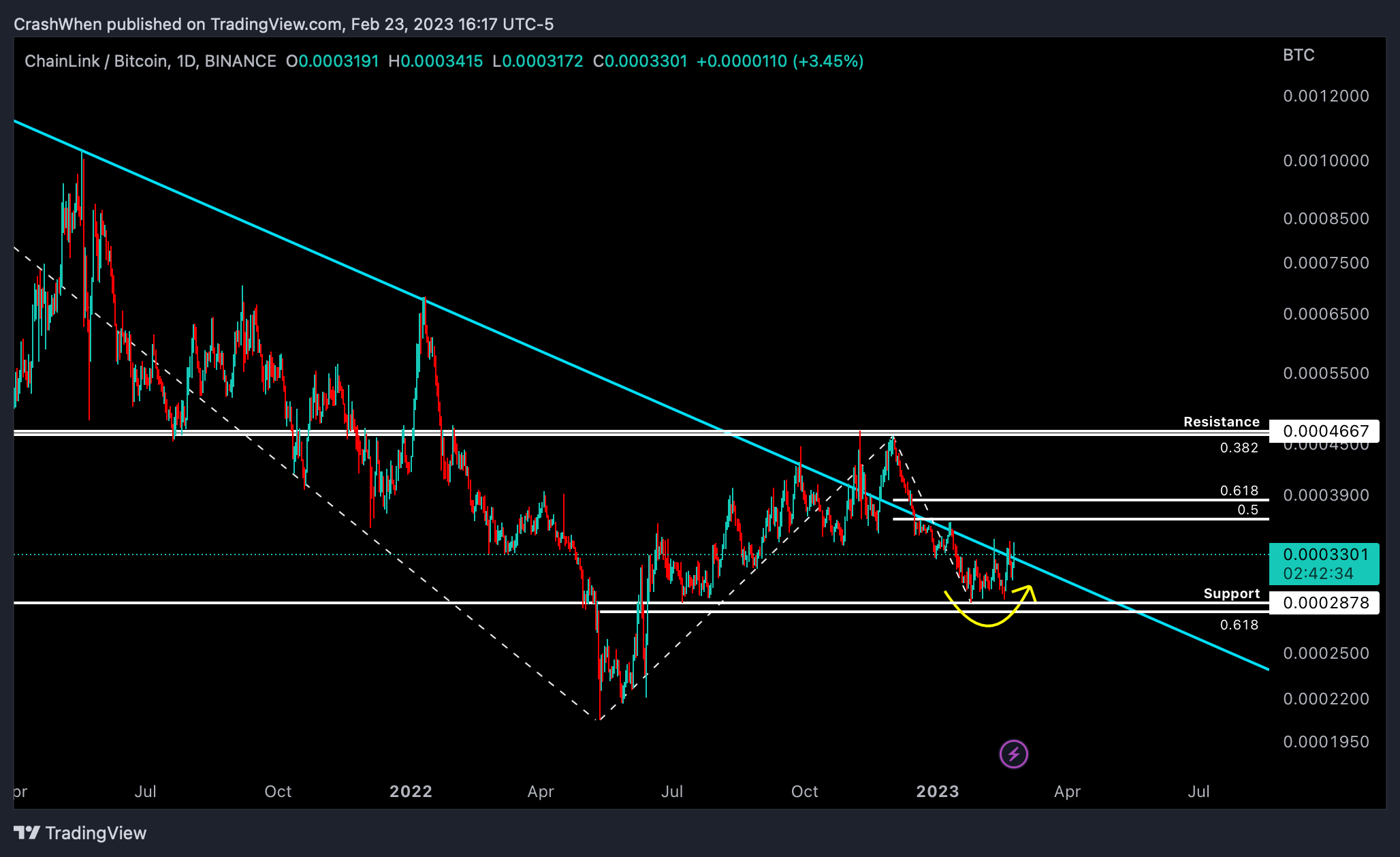 BINANCE:LINKBTC Chart Image by CrashWhen
