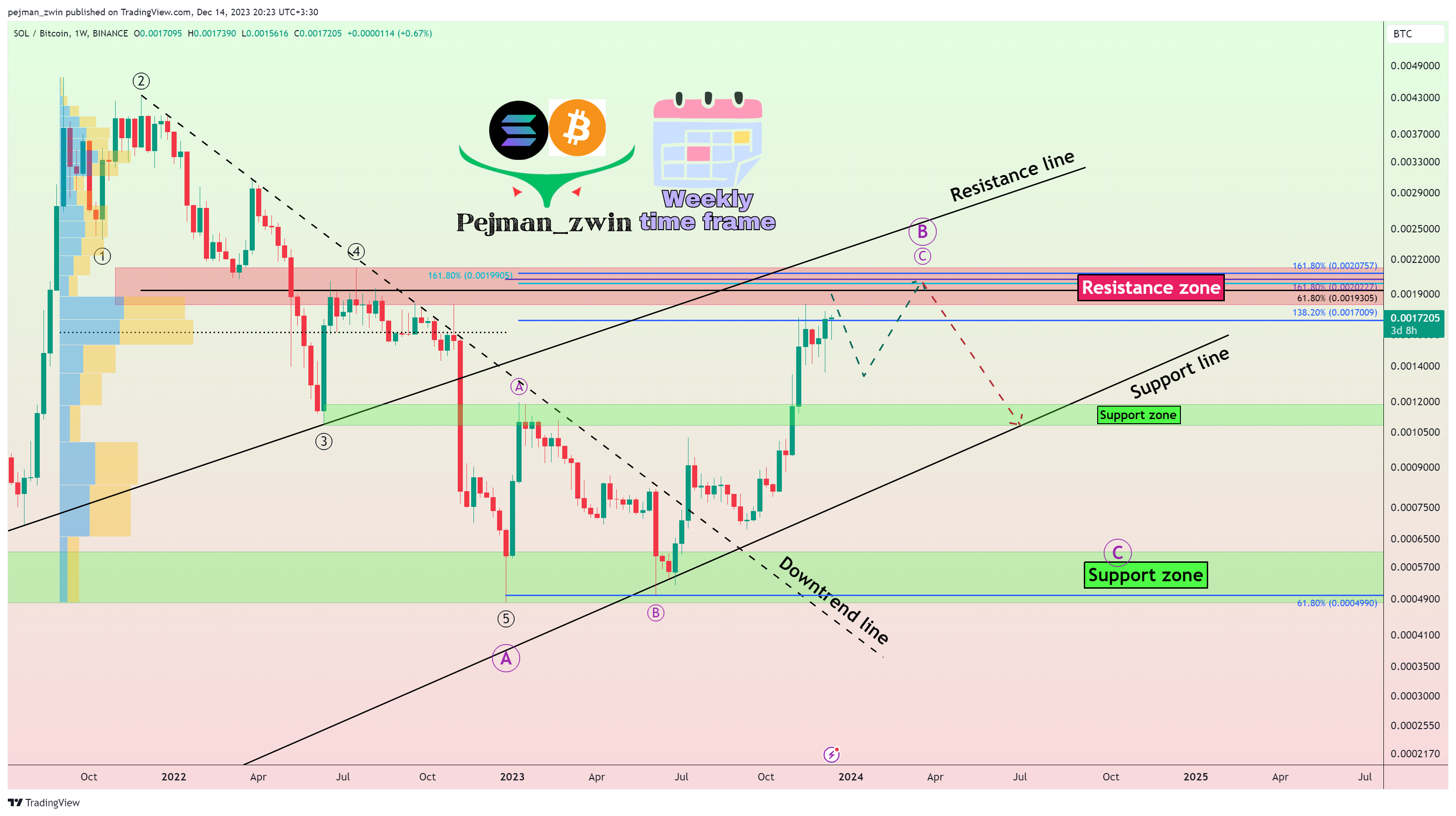 BINANCE:SOLBTC Chart Image by pejman_zwin