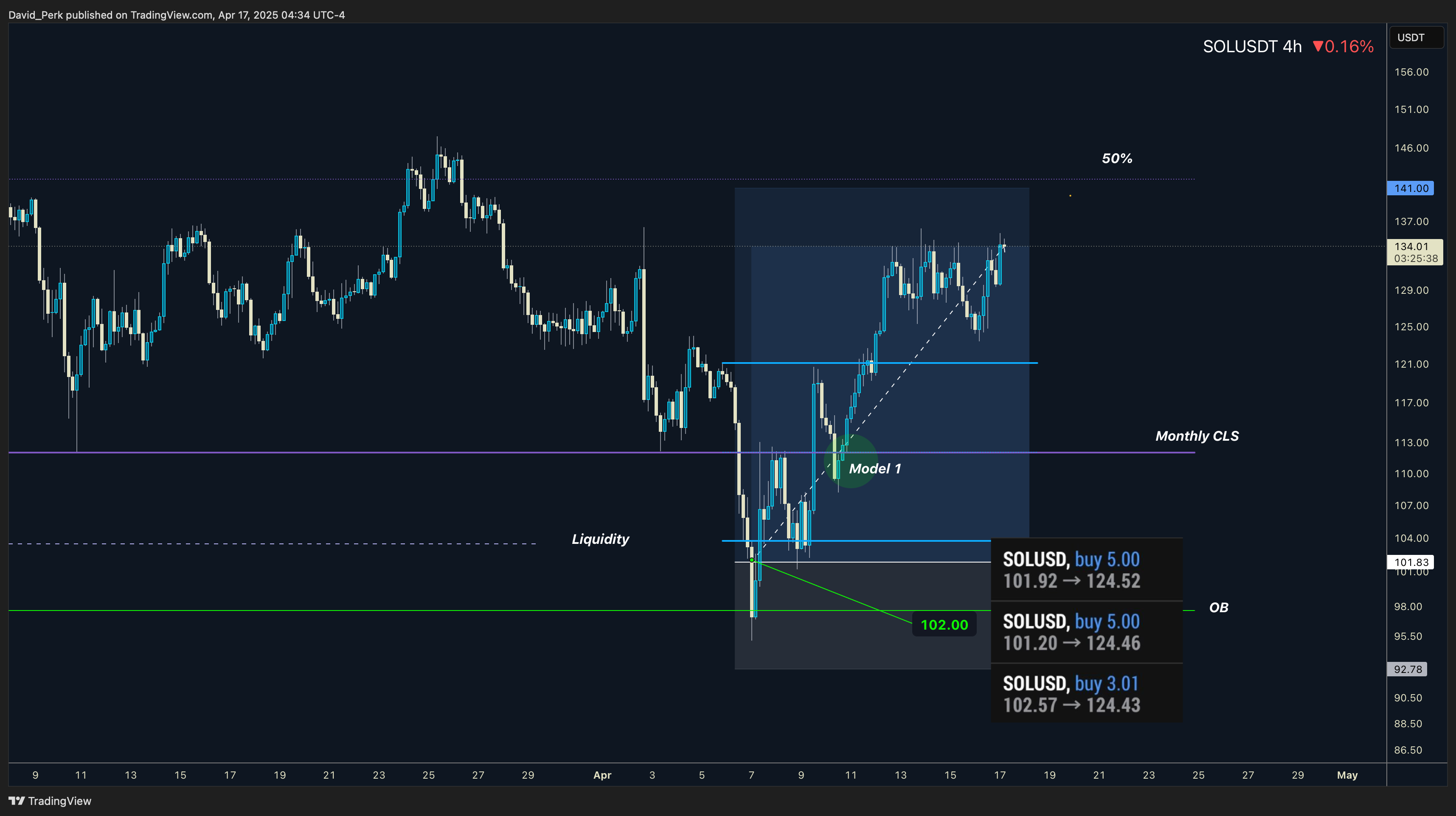 BYBIT:SOLUSDT.P Chart Image by David_Perk