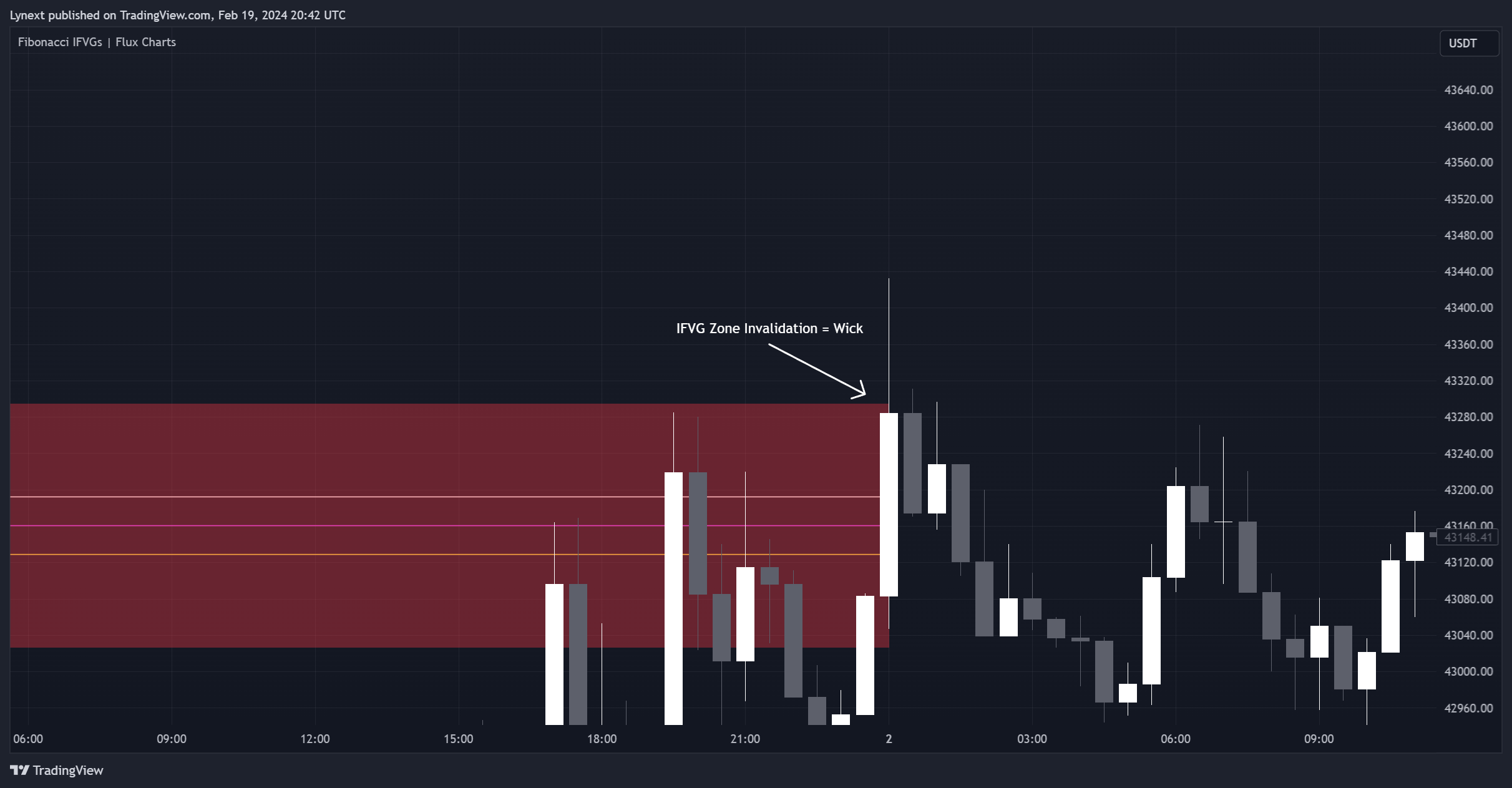 BINANCE:BTCUSDT Chart Image by Lynext