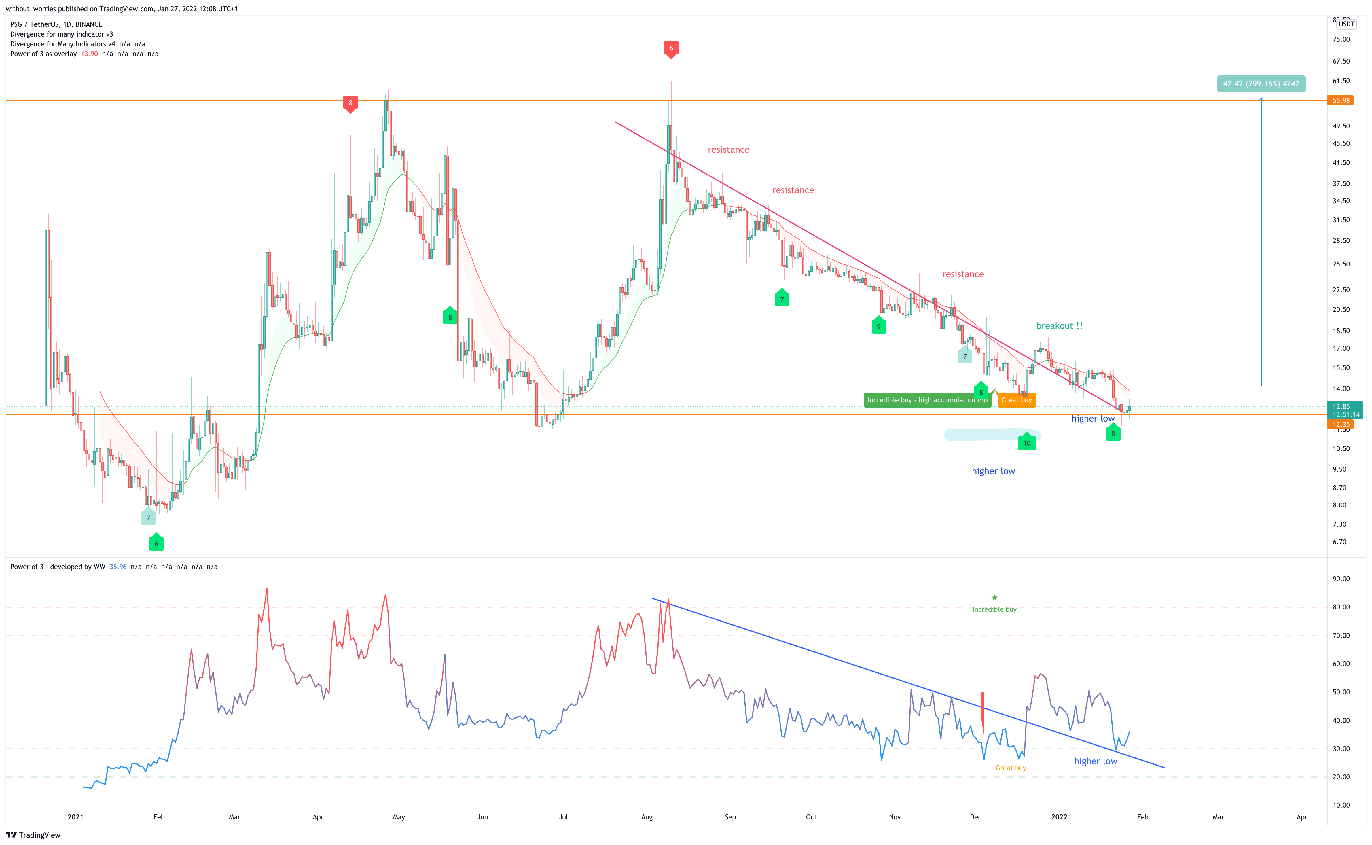 BINANCE:PSGUSDT Chart Image by without_worries