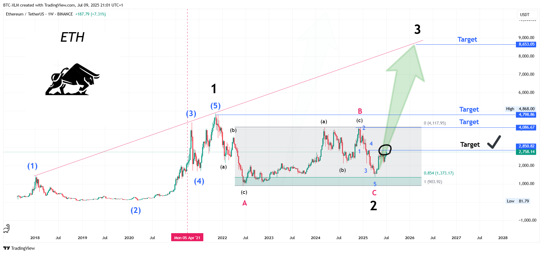 BINANCE:ETHUSDT Chart Image by BTC-XLM