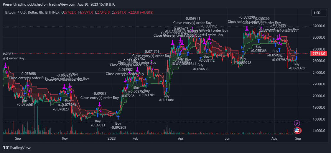BITFINEX:BTCUSD Chart Image by PresentTrading