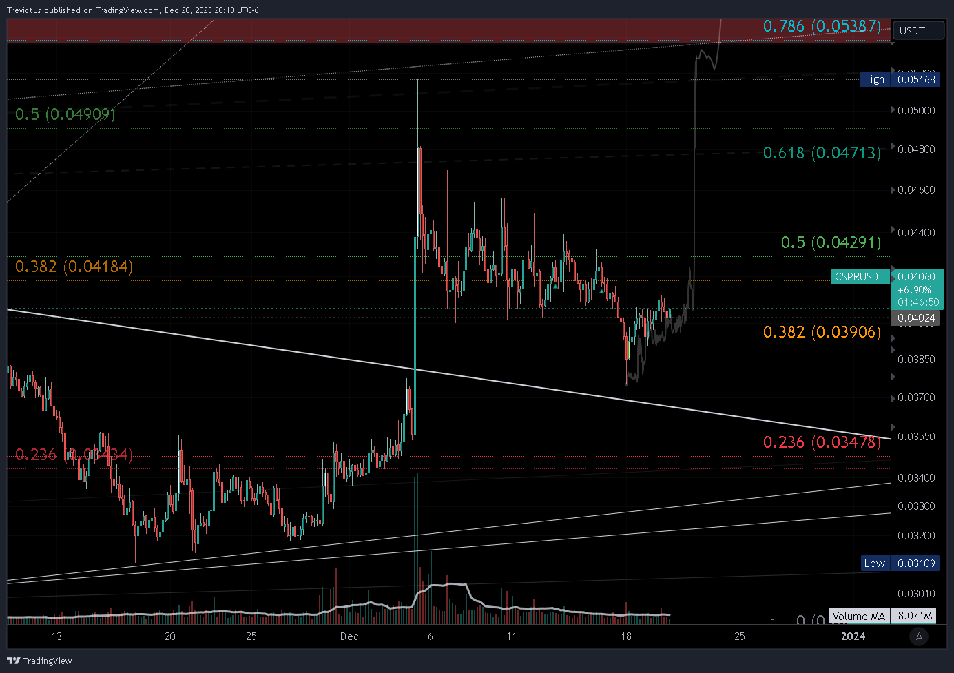 OKX:CSPRUSDT Chart Image by Trevictus