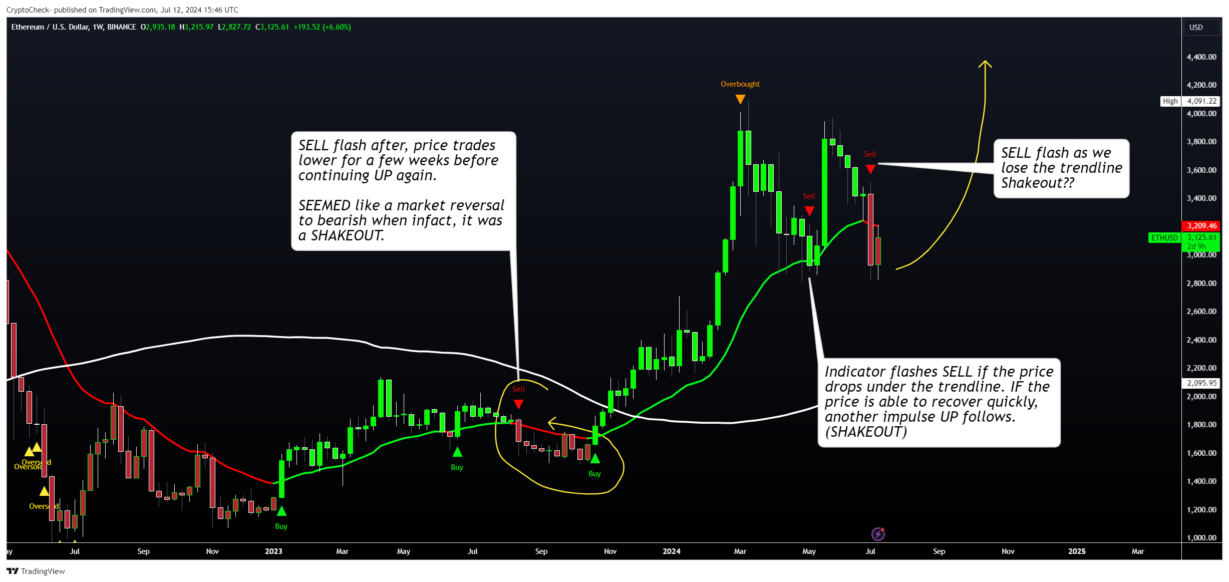 BINANCE:ETHUSD Chart Image by Crypto-Check-