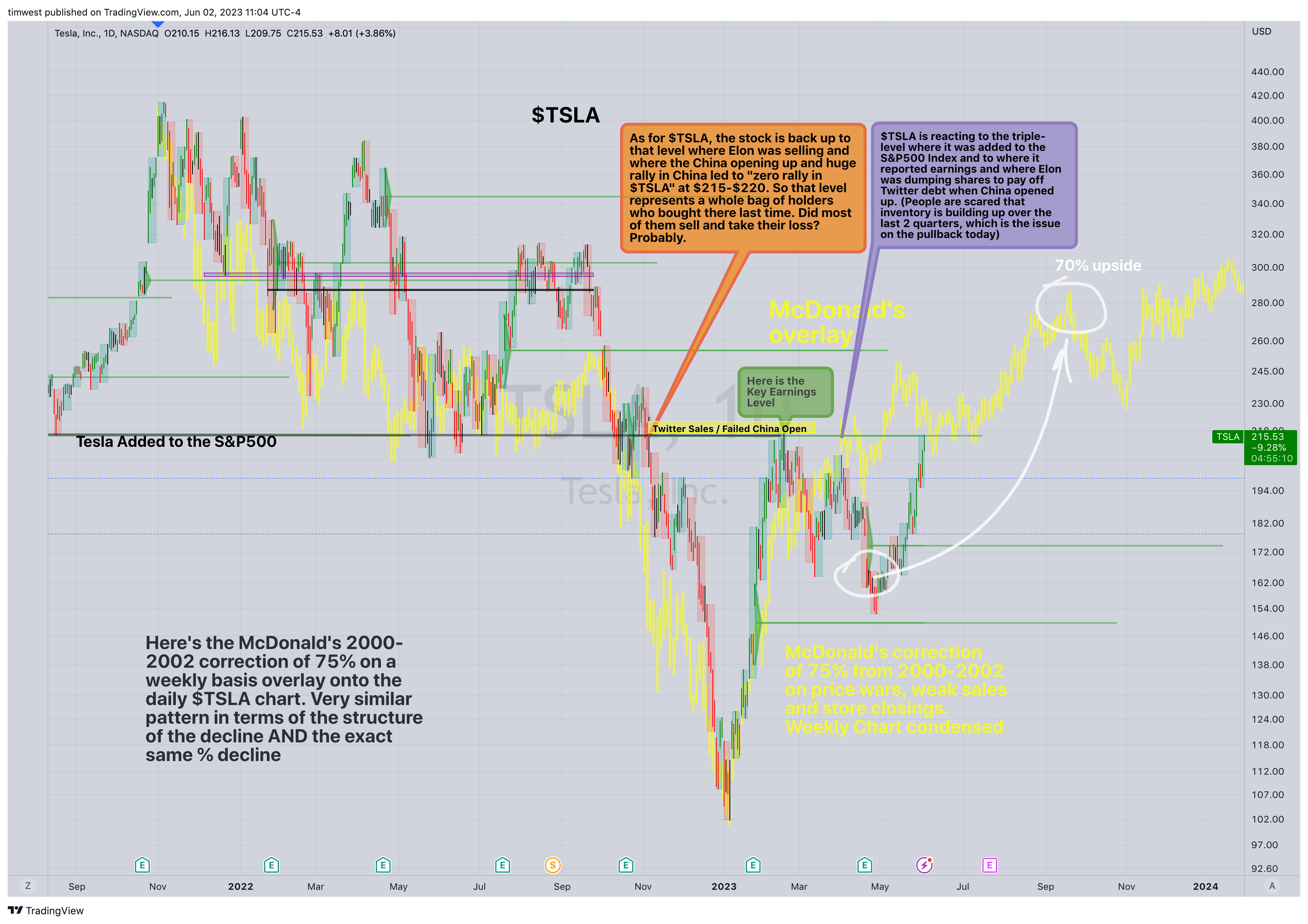 NASDAQ:TSLA Chart Image by timwest