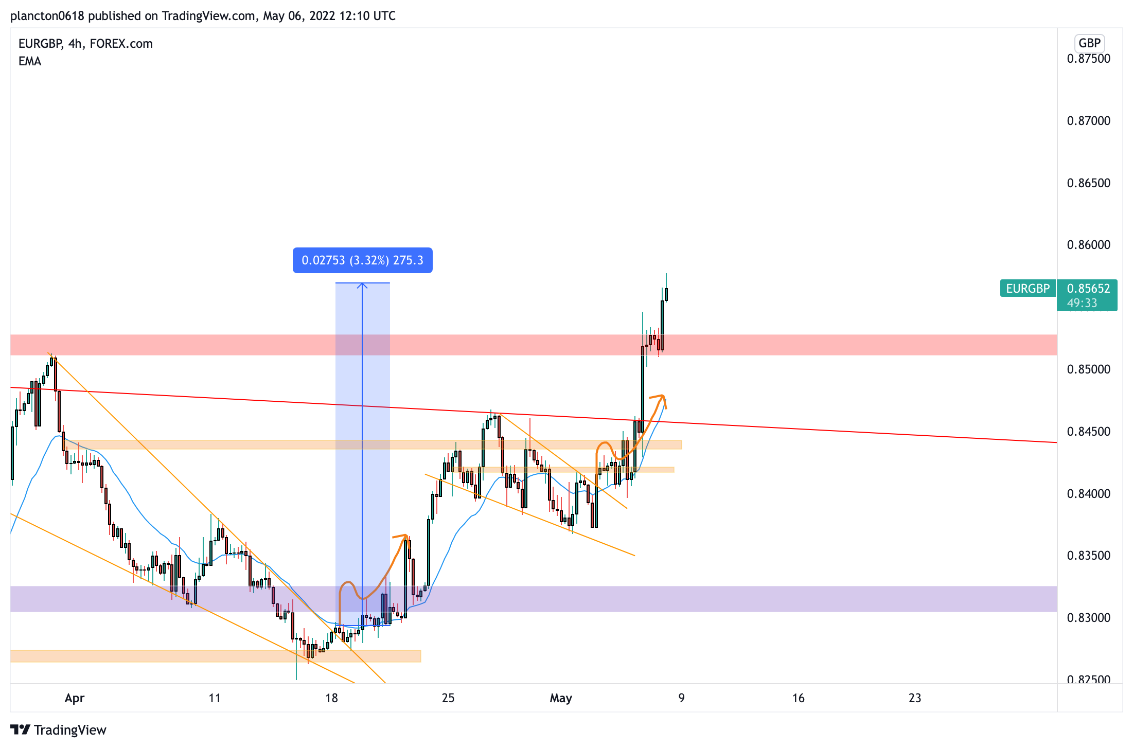 FOREXCOM:EURGBP Chart Image by InkyGrip