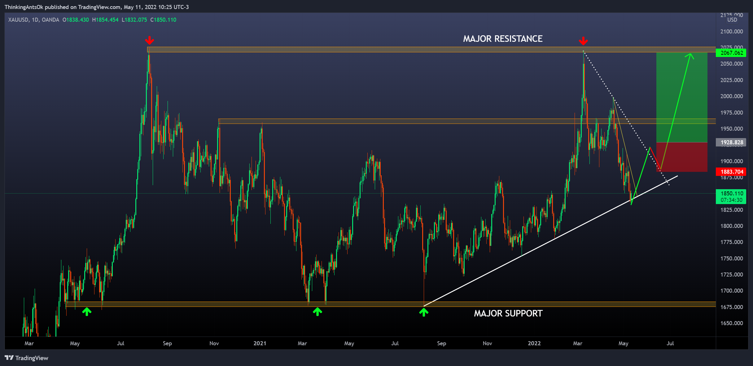 OANDA:XAUUSD Chart Image by ThinkingAntsOk