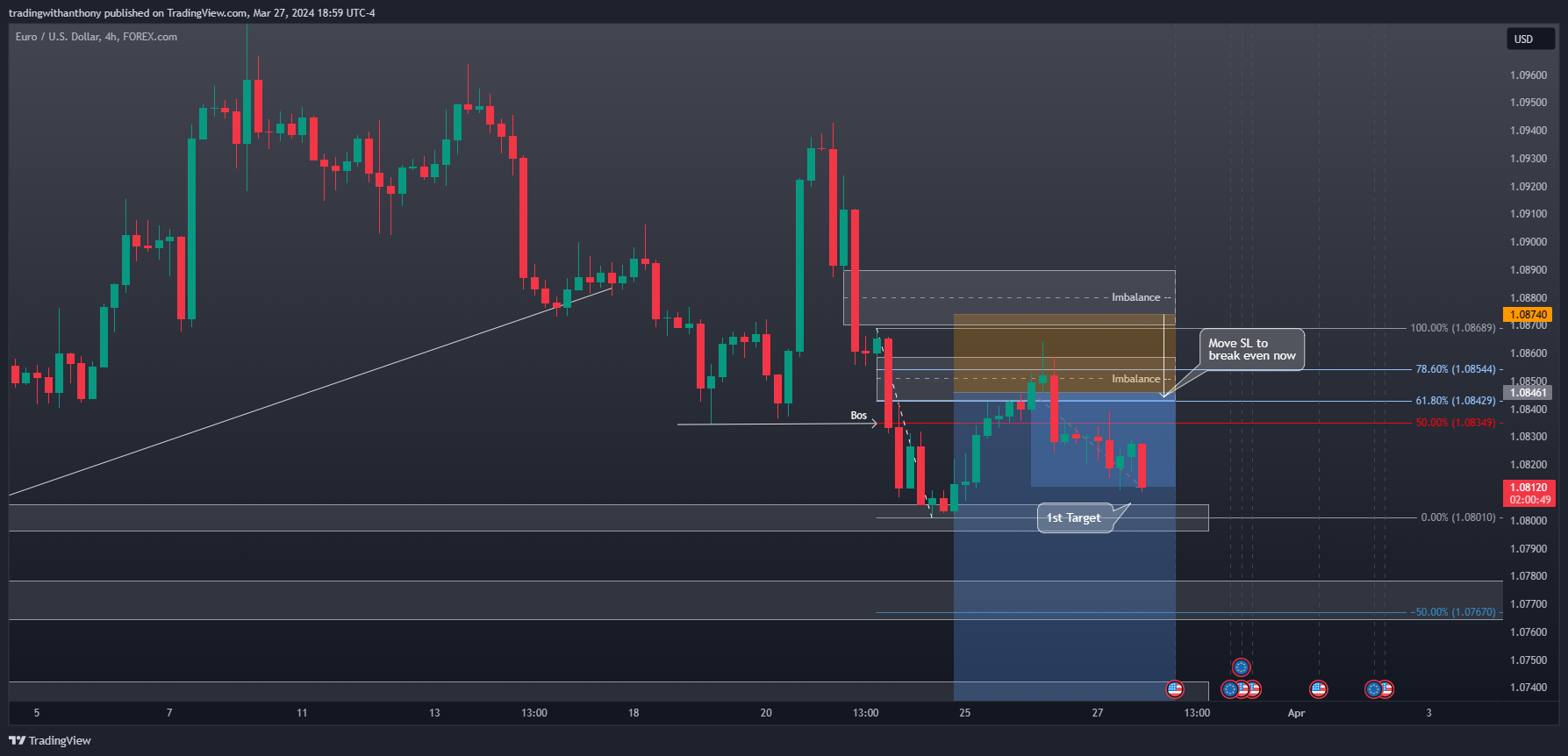 FOREXCOM:EURUSD Chart Image by fxtraderanthony