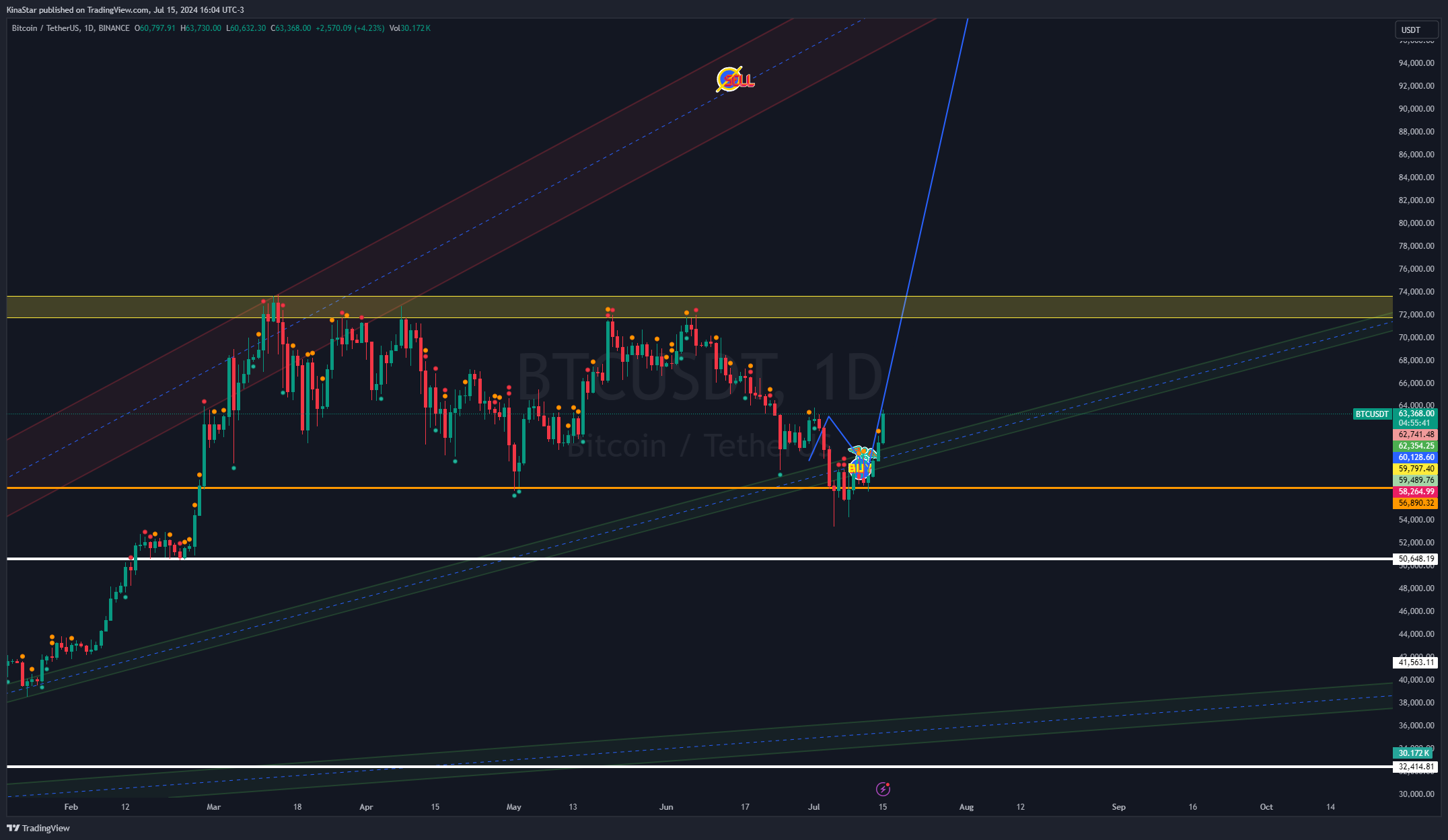 BINANCE:BTCUSDT Chart Image by KinaStar